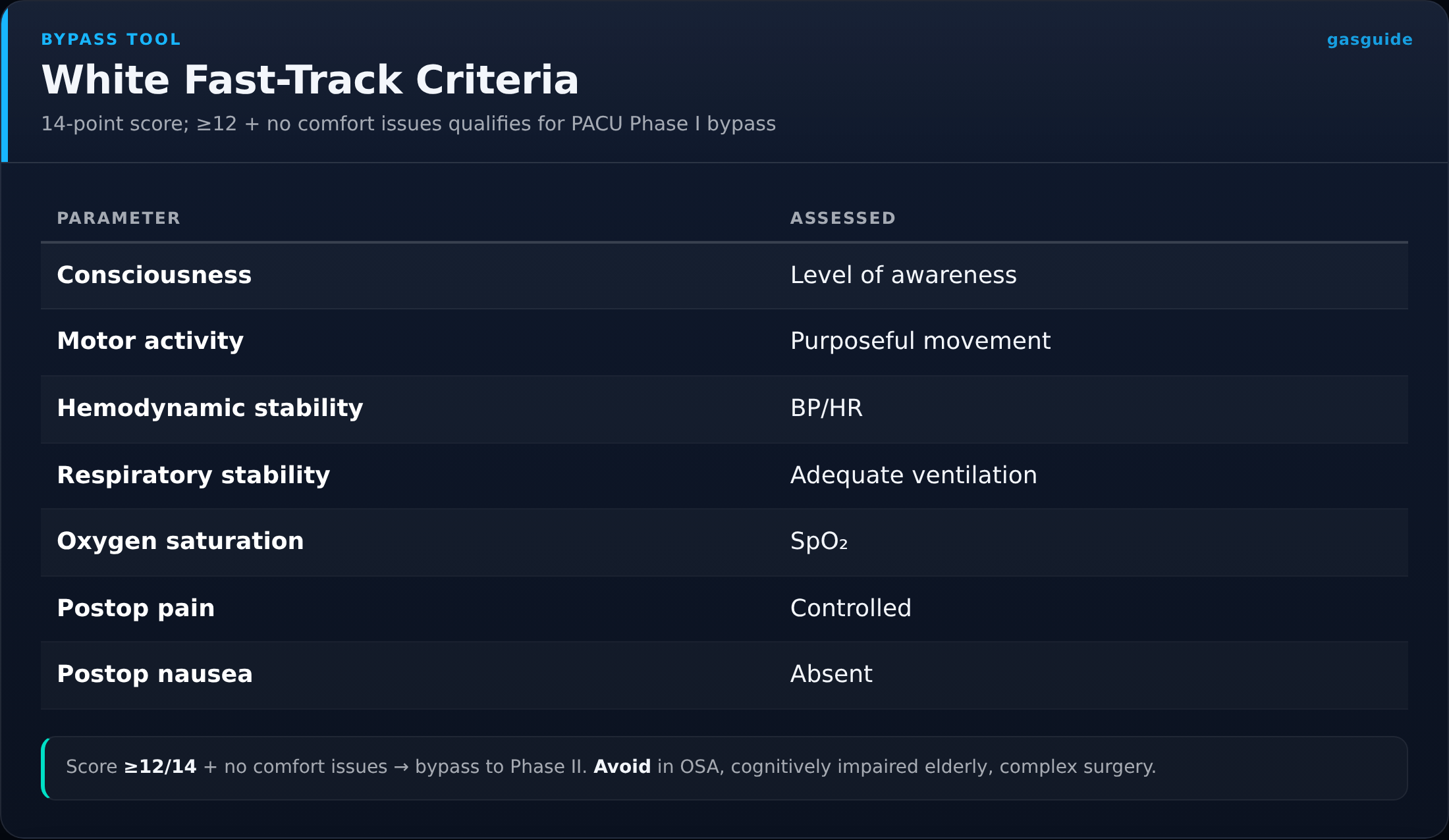 White Fast-Track Criteria — 14-point score; ≥12 + no comfort issues qualifies for PACU Phase I bypass