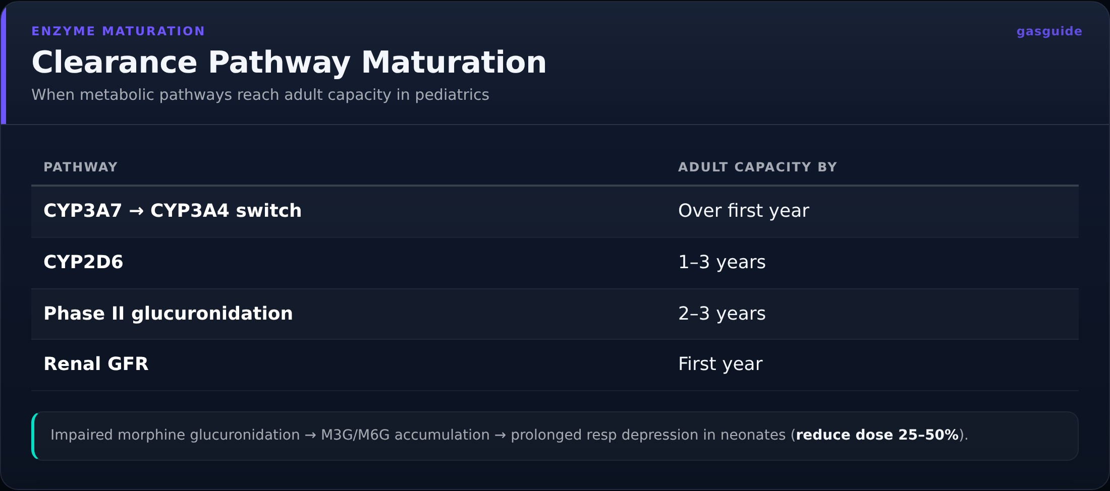 Clearance Pathway Maturation — When metabolic pathways reach adult capacity in pediatrics