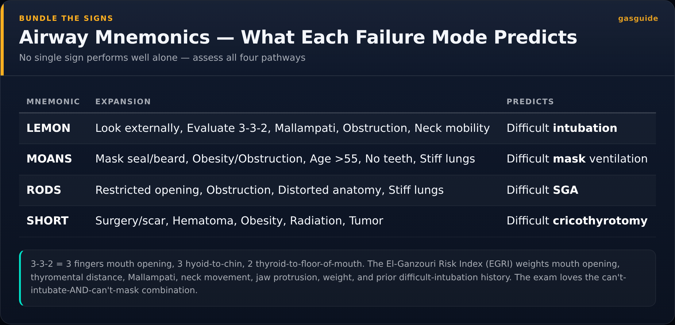 Airway Mnemonics — What Each Failure Mode Predicts — No single sign performs well alone — assess all four pathways