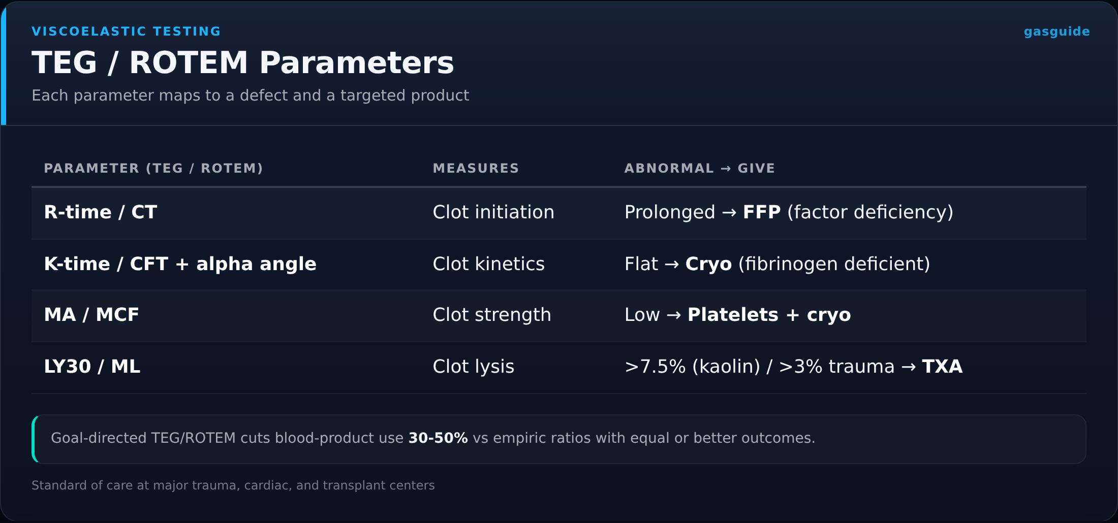 TEG / ROTEM Parameters — Each parameter maps to a defect and a targeted product
