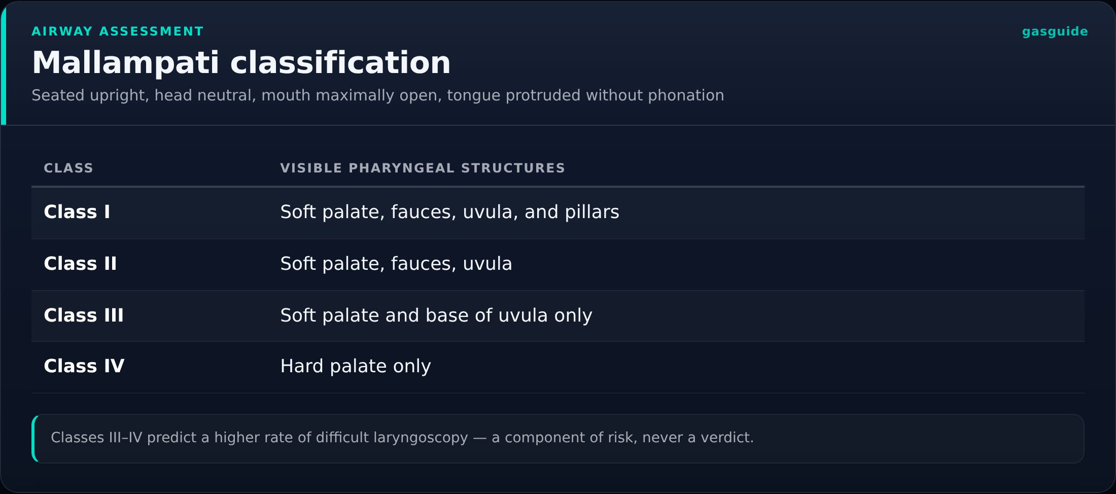 Mallampati classification — Seated upright, head neutral, mouth maximally open, tongue protruded without phonation