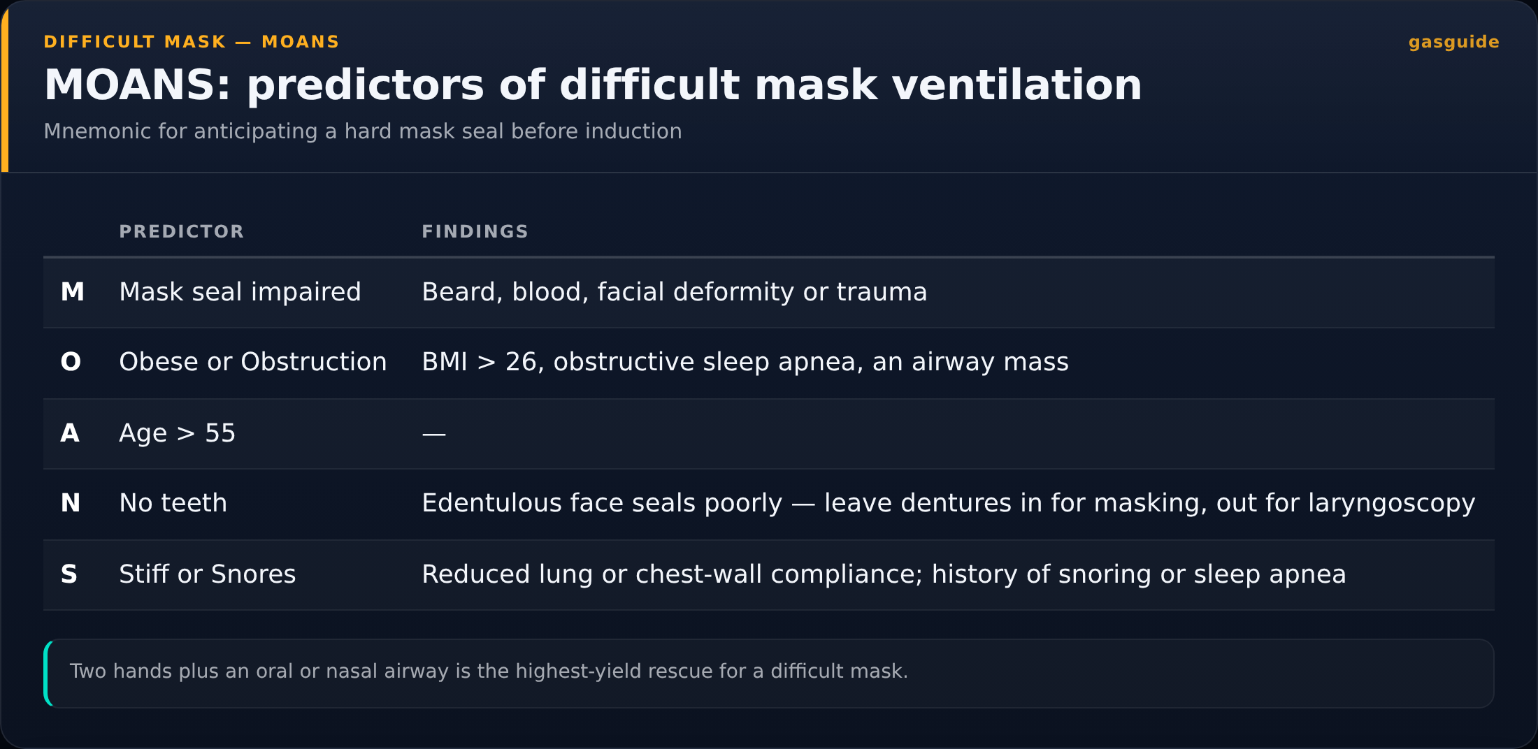 MOANS: predictors of difficult mask ventilation — Mnemonic for anticipating a hard mask seal before induction