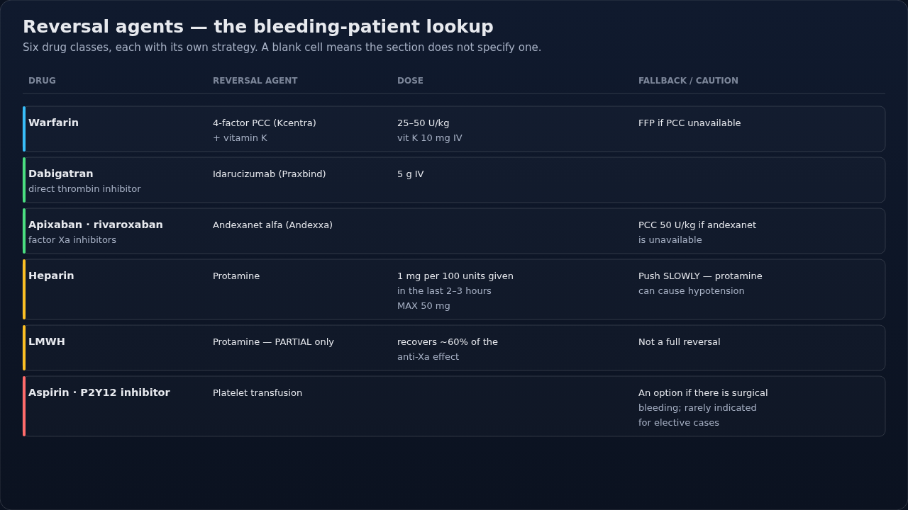 The anticoagulant and antiplatelet classes matched to their reversal agent, dose, and fallback when the first choice is unavailable. Find the drug first, then read across — the fallback column is the