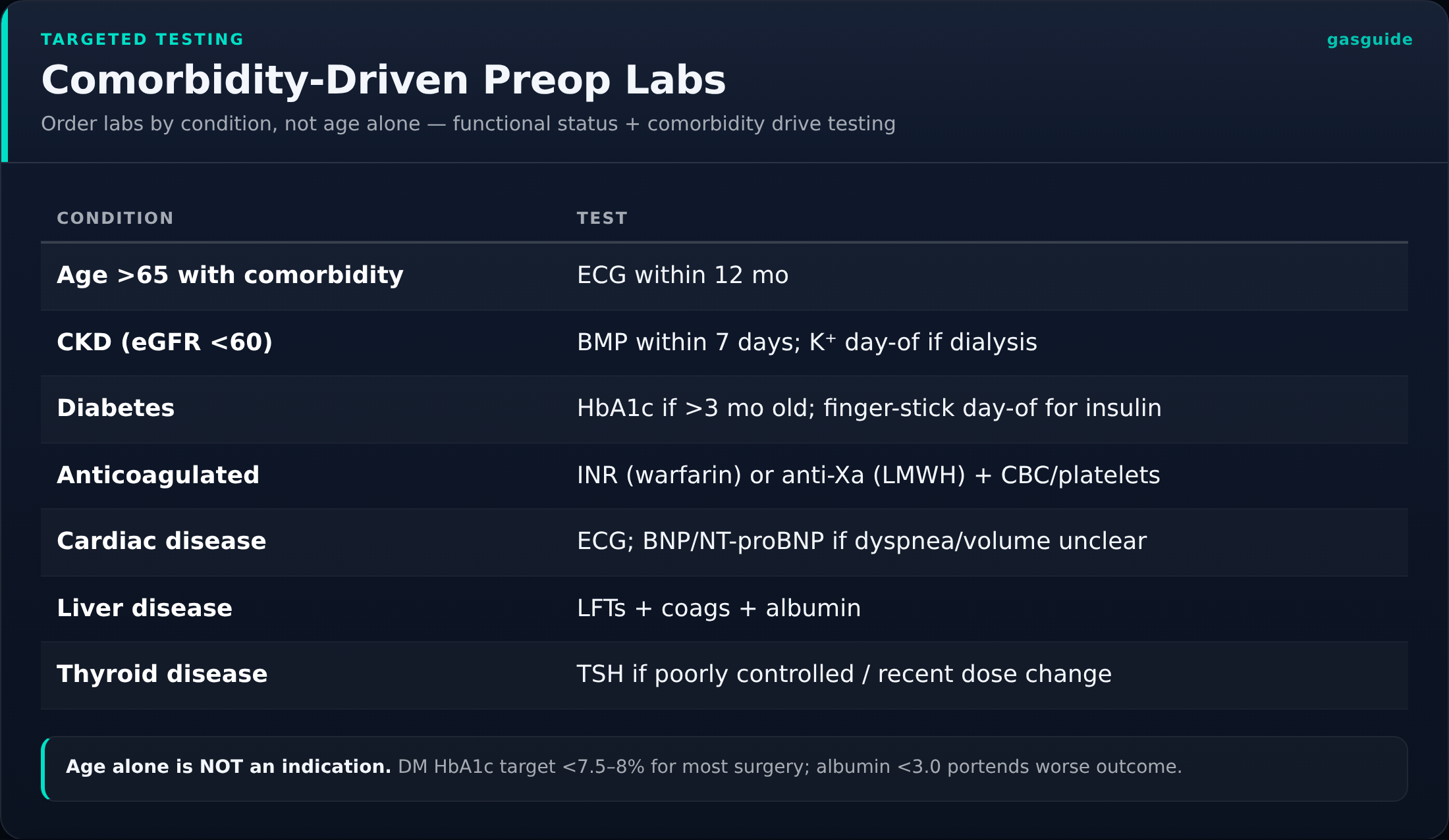 Comorbidity-Driven Preop Labs — Order labs by condition, not age alone — functional status + comorbidity drive testing