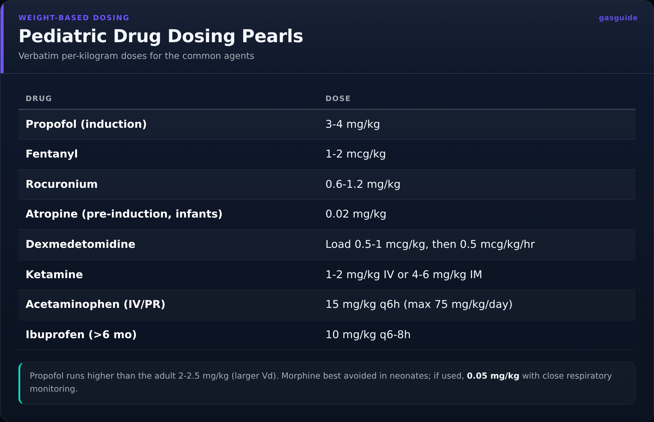 Pediatric Drug Dosing Pearls — Verbatim per-kilogram doses for the common agents