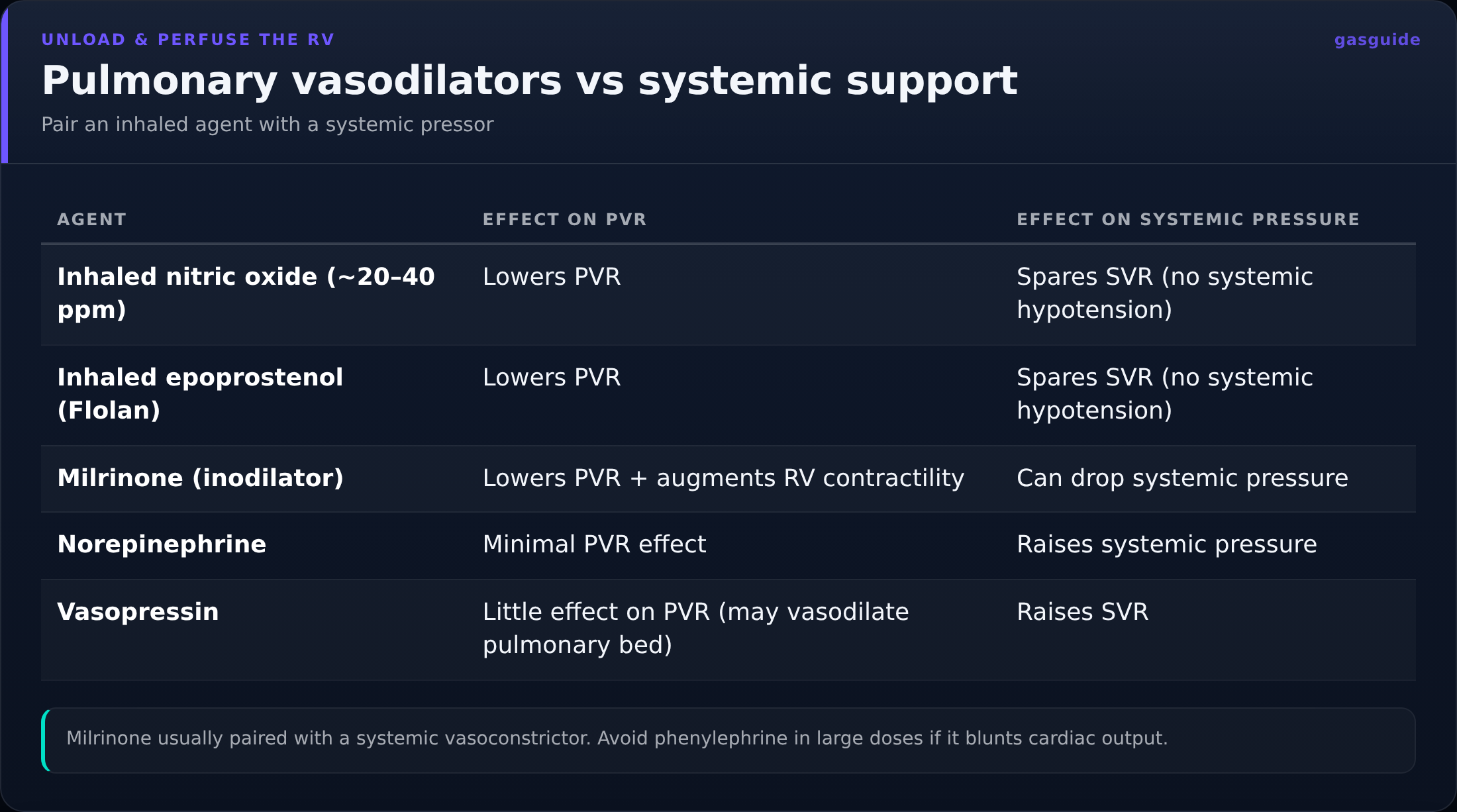 Pulmonary vasodilators vs systemic support — Pair an inhaled agent with a systemic pressor