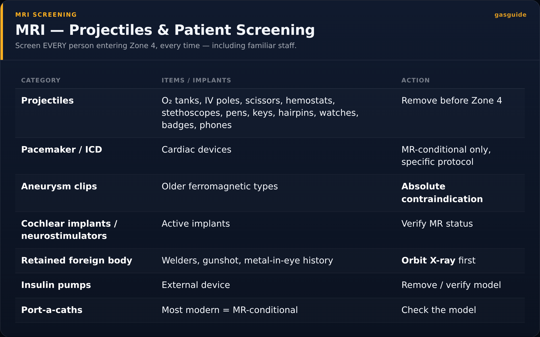 MRI — Projectiles & Patient Screening — Screen EVERY person entering Zone 4, every time — including familiar staff.