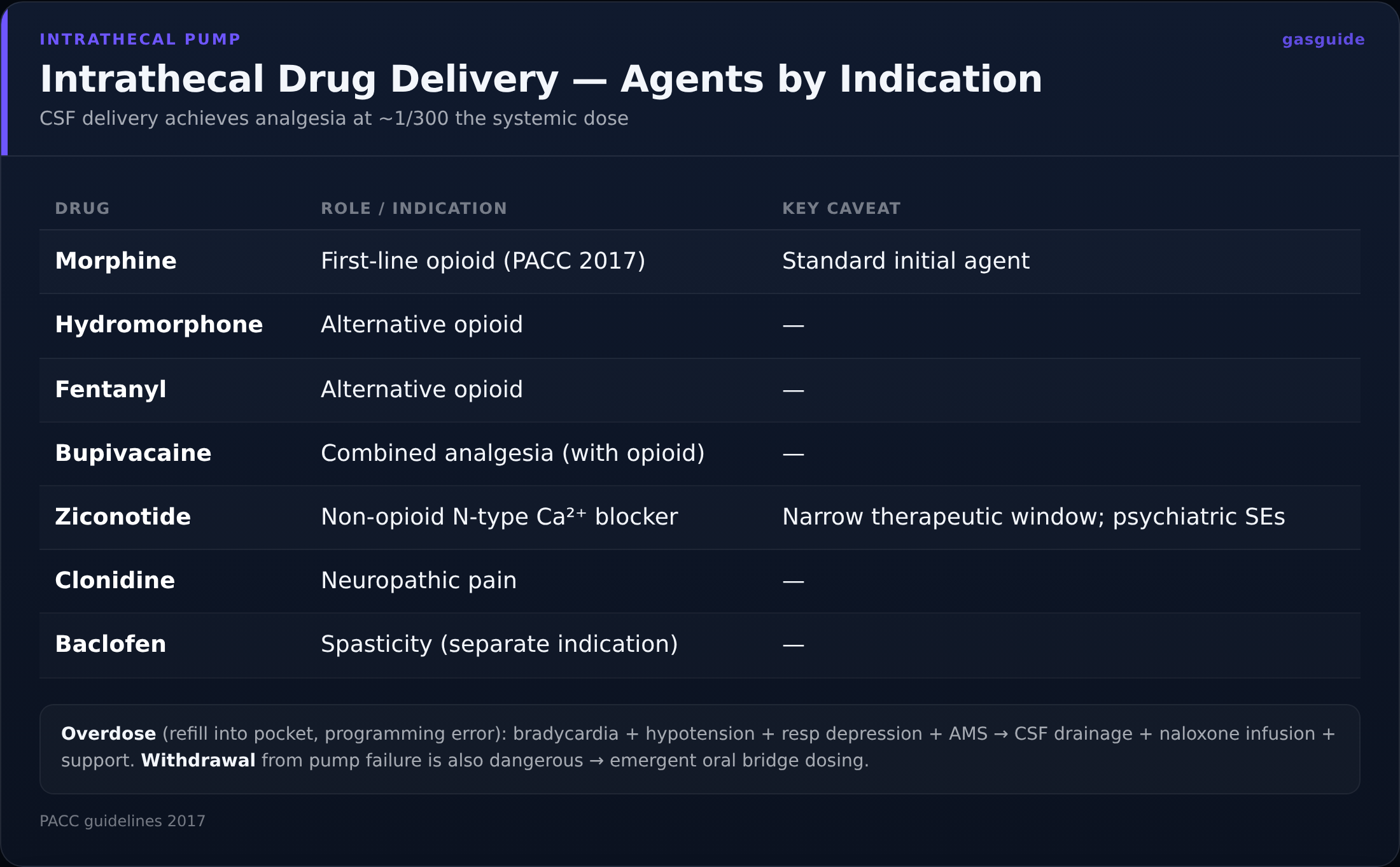 Intrathecal Drug Delivery — Agents by Indication — CSF delivery achieves analgesia at ~1/300 the systemic dose