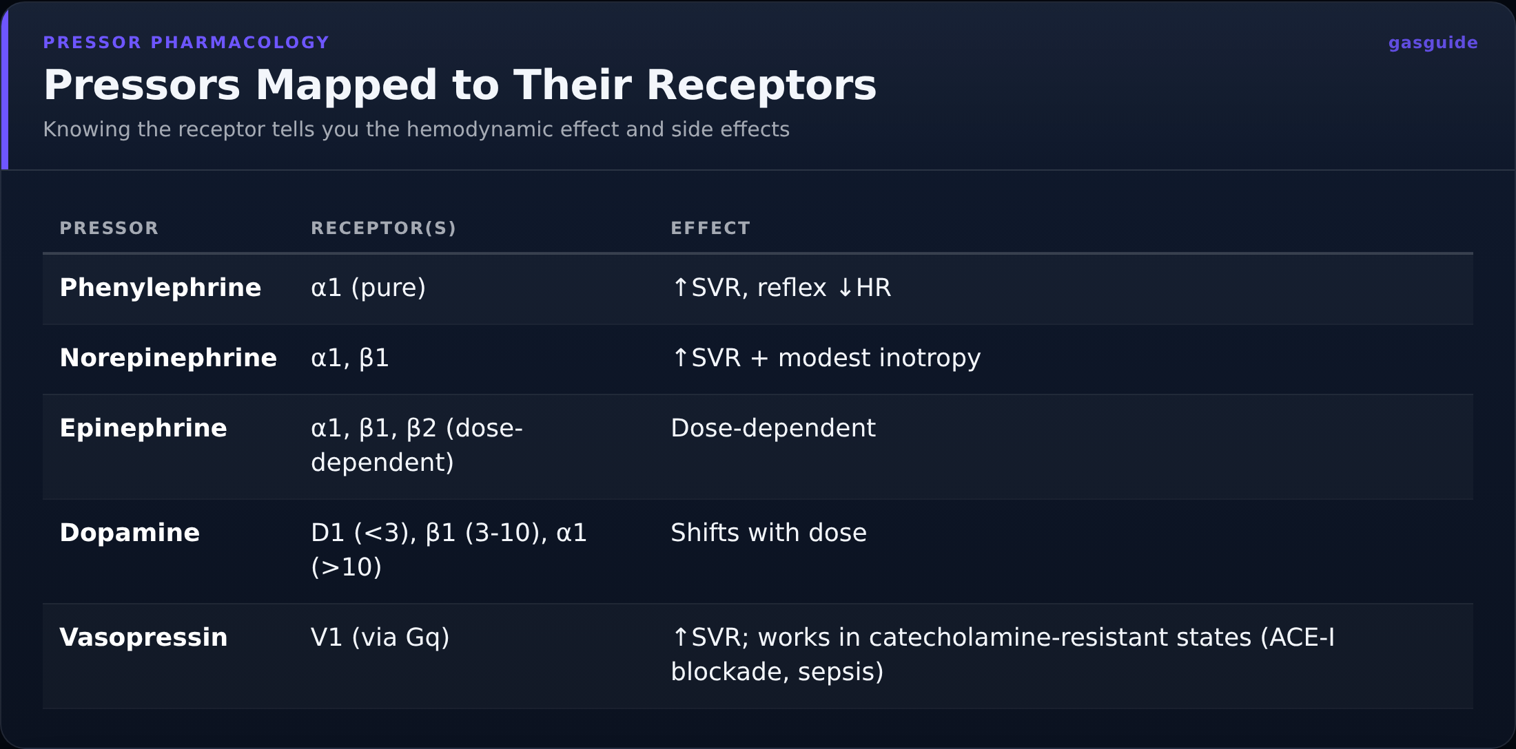 Pressors Mapped to Their Receptors — Knowing the receptor tells you the hemodynamic effect and side effects