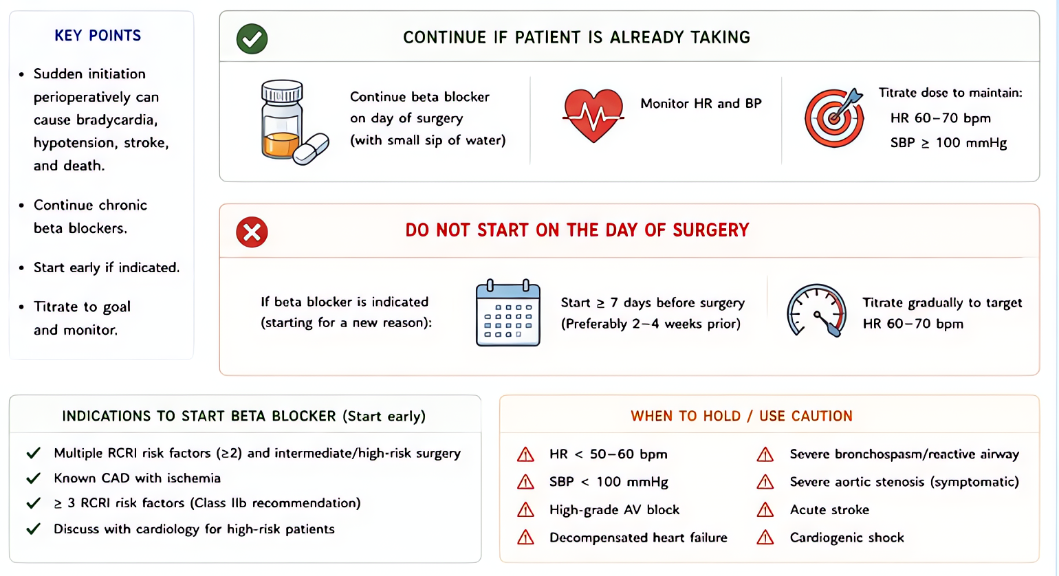 Preoperative beta-blocker management: continue established beta-blockers perioperatively; do NOT start within day of surgery (POISE trial - increased stroke/mortality); titrate to HR 60-80 if already