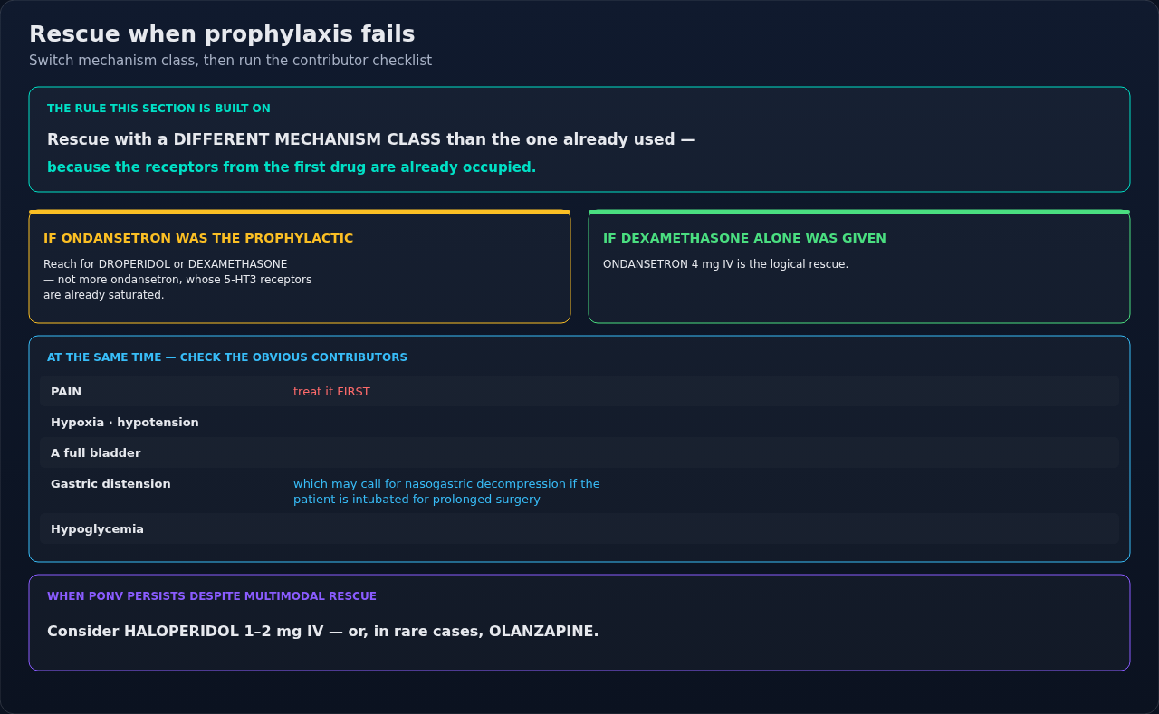 What to reach for when PONV prophylaxis fails, alongside the reversible contributors to check at the same time. The organizing idea is to rescue with a different mechanism class than the one already g