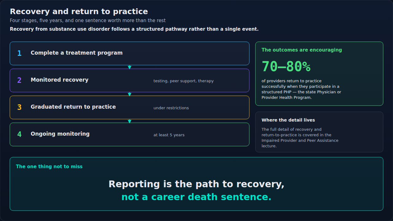 The recovery pathway from treatment through monitored practice to long-term follow-up, with the outcome data attached. It is drawn to make one point: reporting starts this path rather than ending a ca