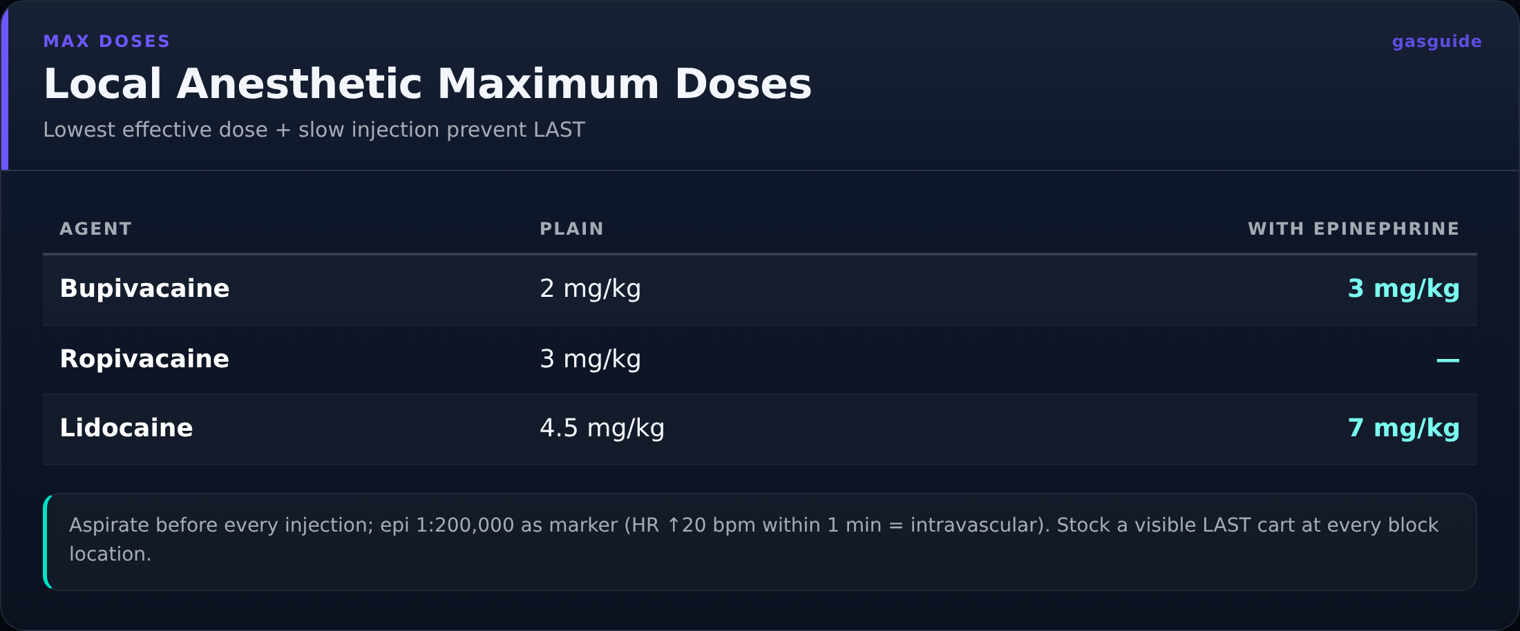 Local Anesthetic Maximum Doses — Lowest effective dose + slow injection prevent LAST
