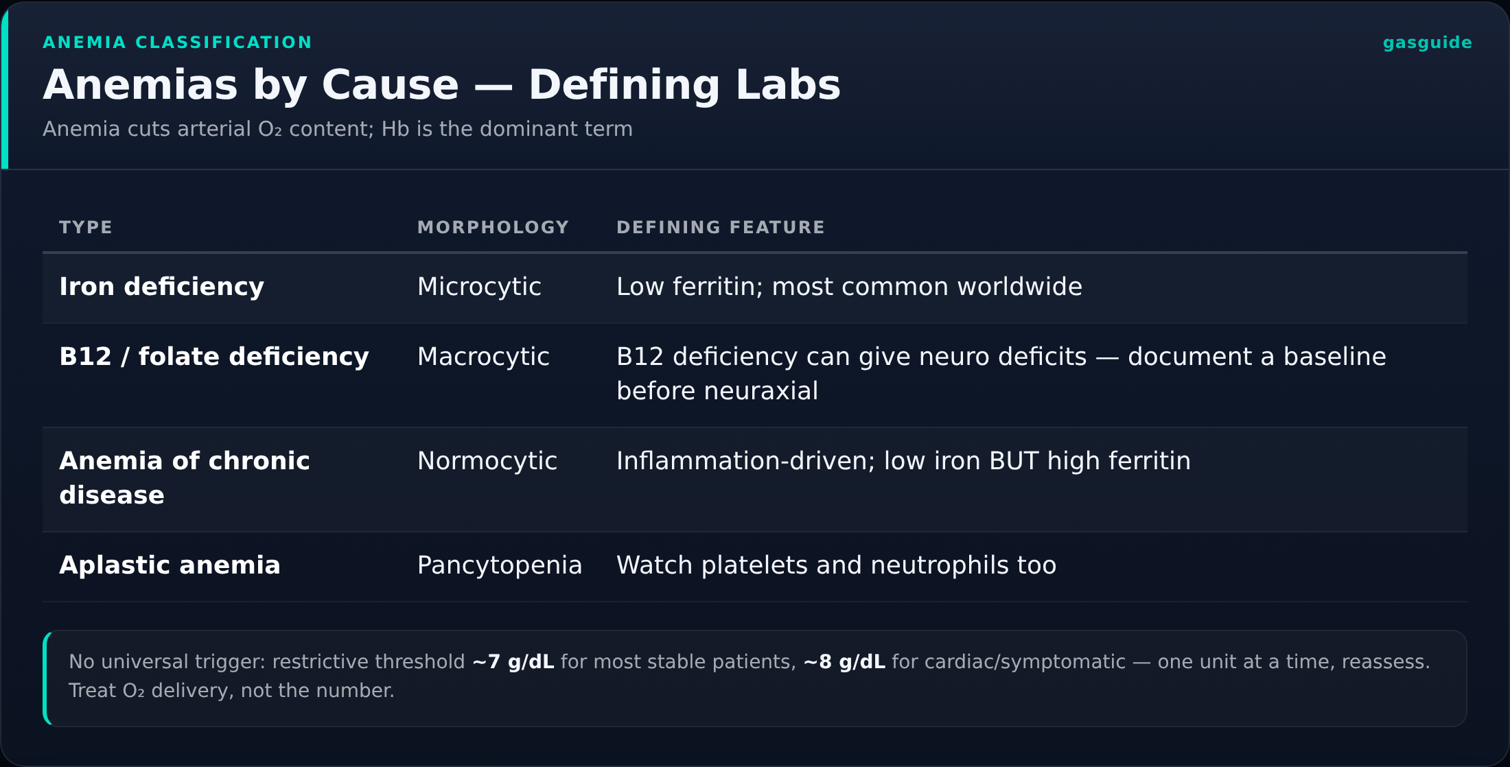 Anemias by Cause — Defining Labs — Anemia cuts arterial O₂ content; Hb is the dominant term