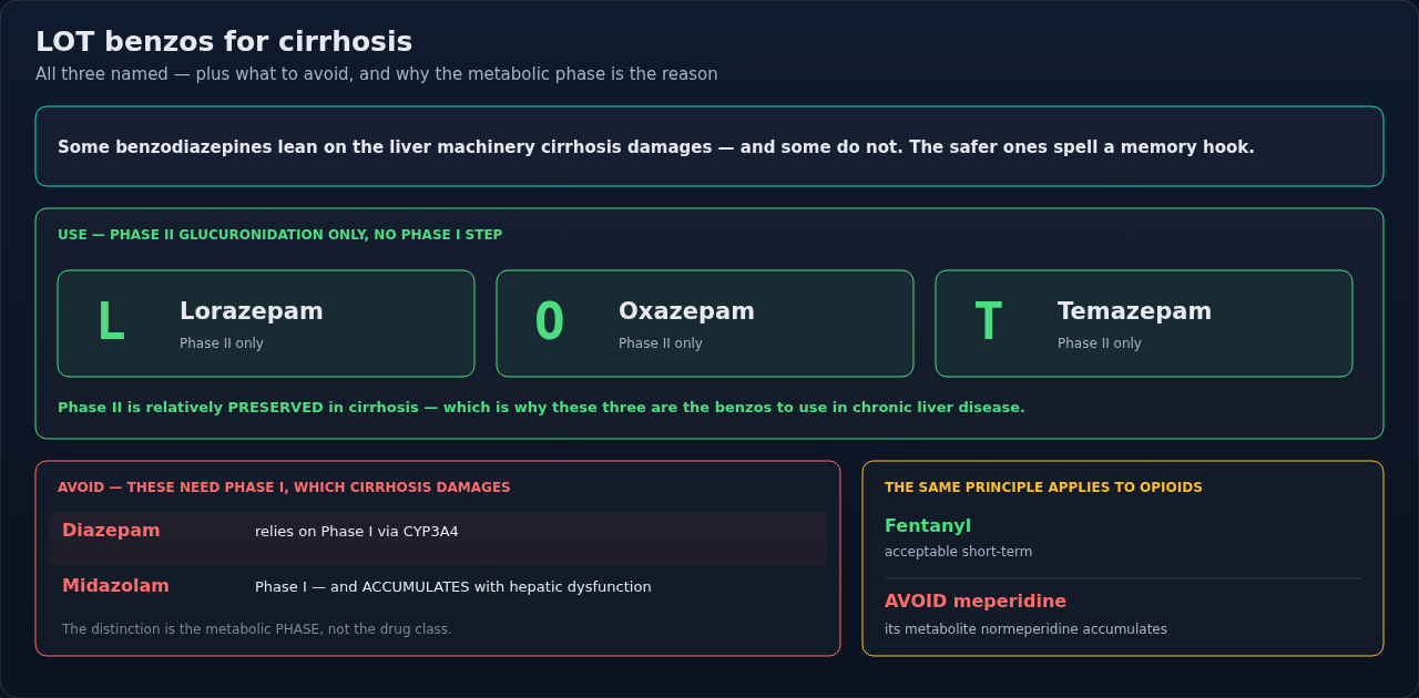 Which sedatives a cirrhotic liver can still clear: the LOT benzodiazepines, which use the pathway cirrhosis largely spares, set against the agents that depend on the pathway it damages.