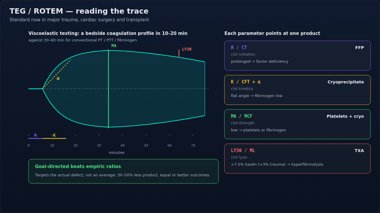 A viscoelastic tracing with each parameter mapped to the product that corrects it. Read it as a clot forming over time: each parameter marks a different stage, and each stage has its own answer.