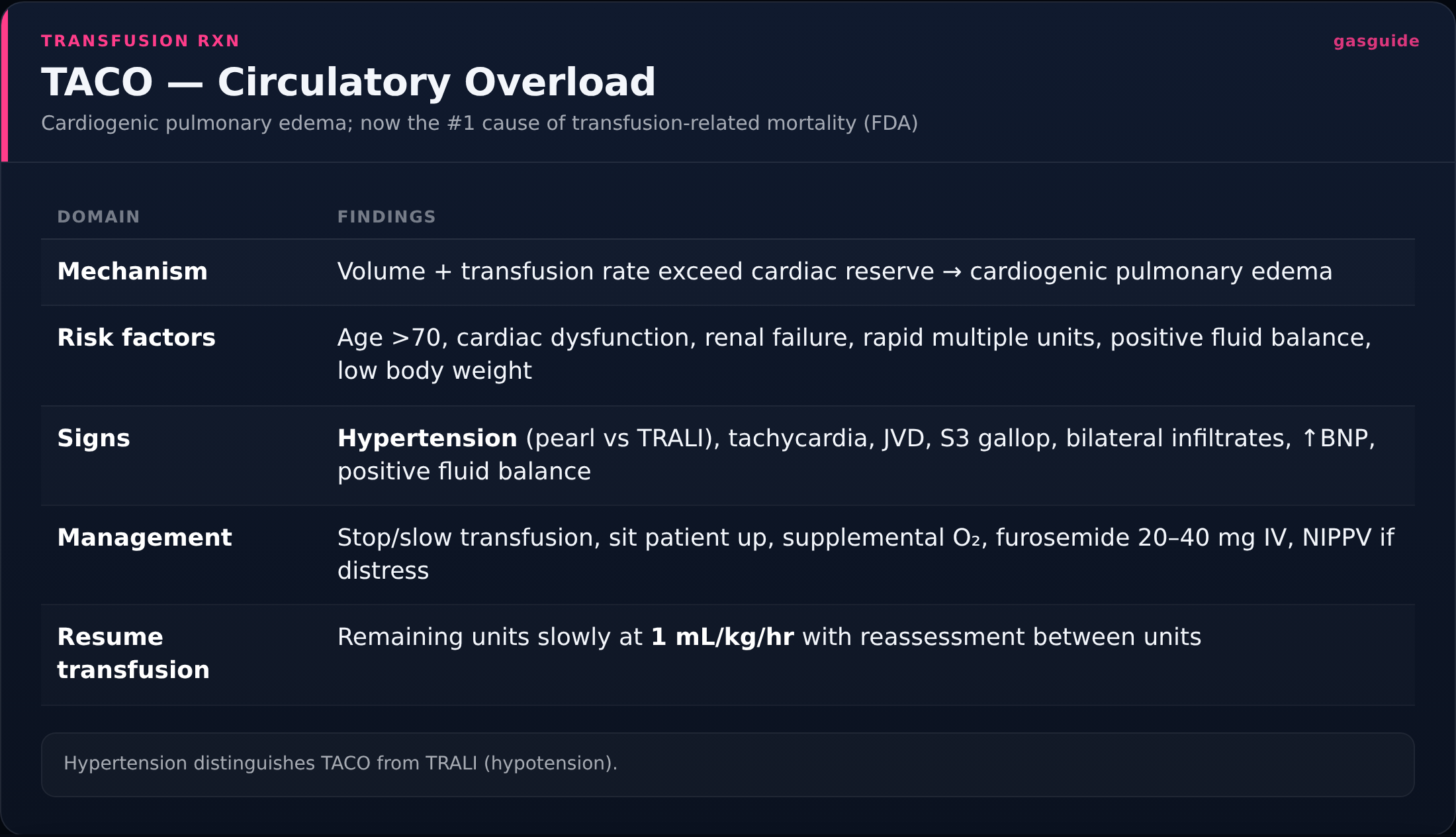 TACO — Circulatory Overload — Cardiogenic pulmonary edema; now the #1 cause of transfusion-related mortality (FDA)