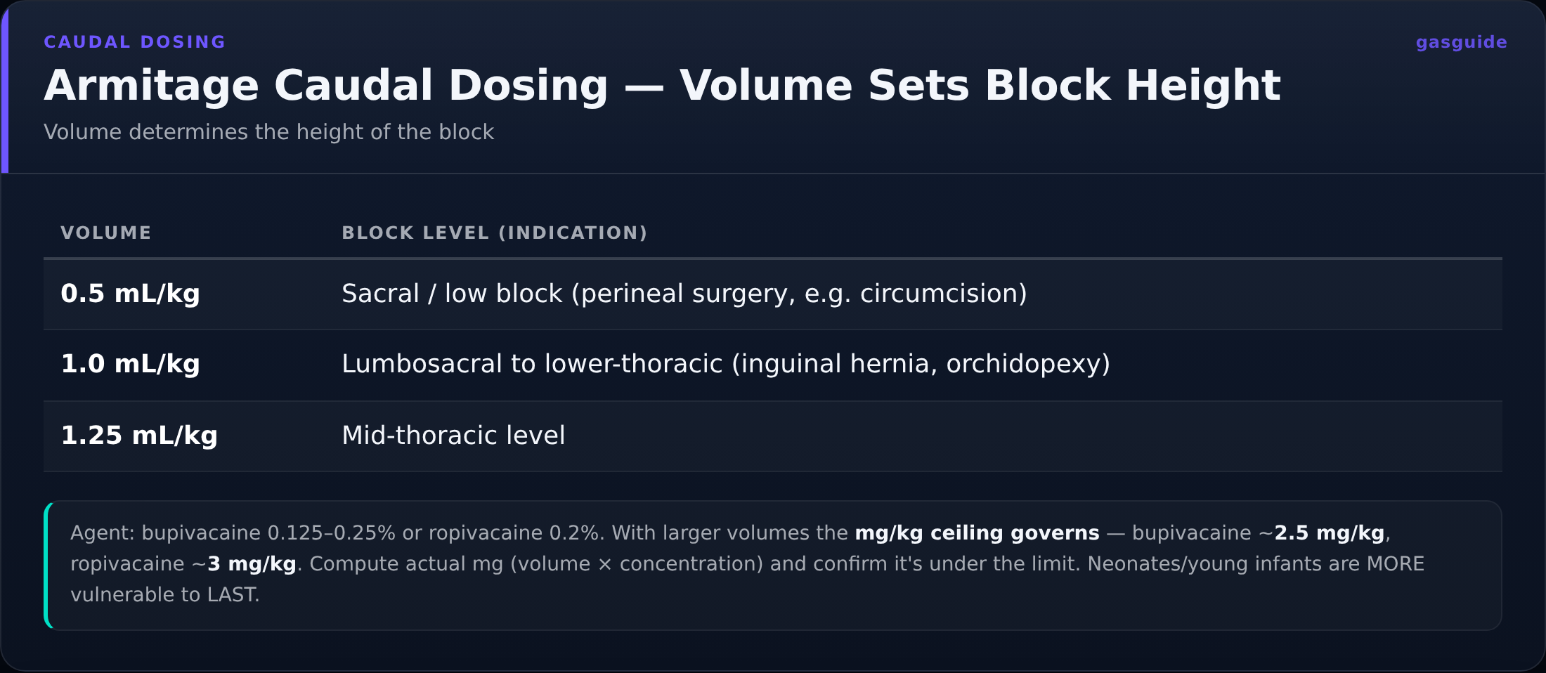 Armitage Caudal Dosing — Volume Sets Block Height — Volume determines the height of the block