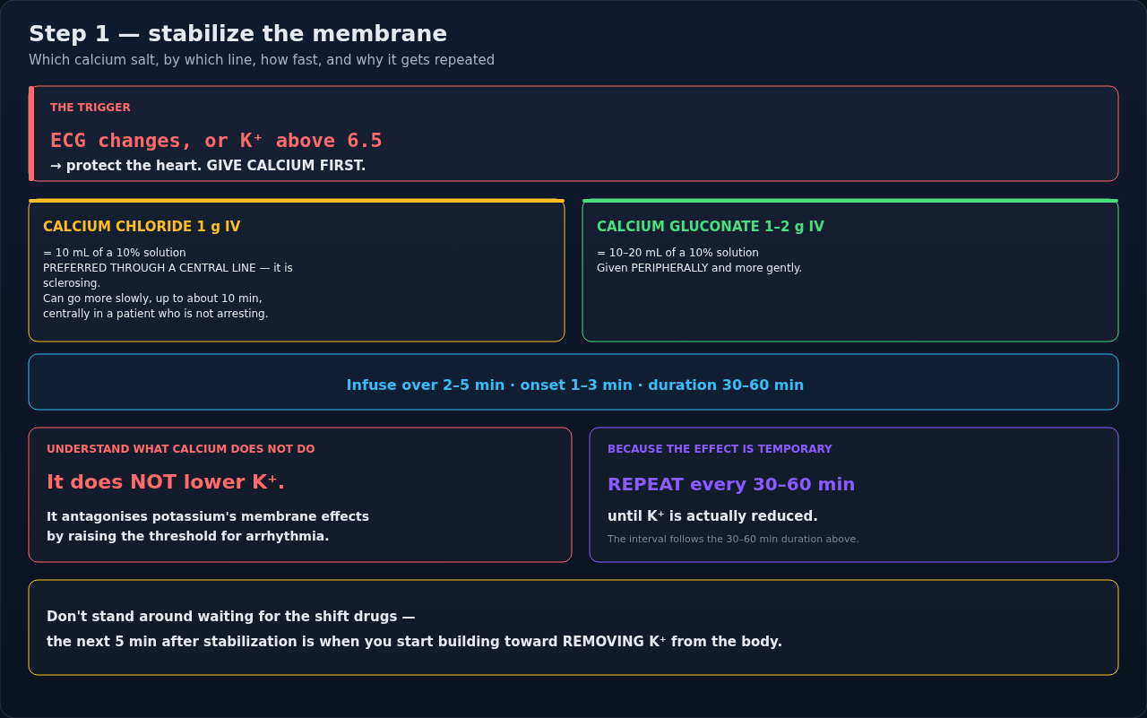 Step one of hyperkalemia treatment — stabilizing the membrane with calcium. Be clear about what this step does and does not accomplish; it buys time, and the steps that follow still have to happen.