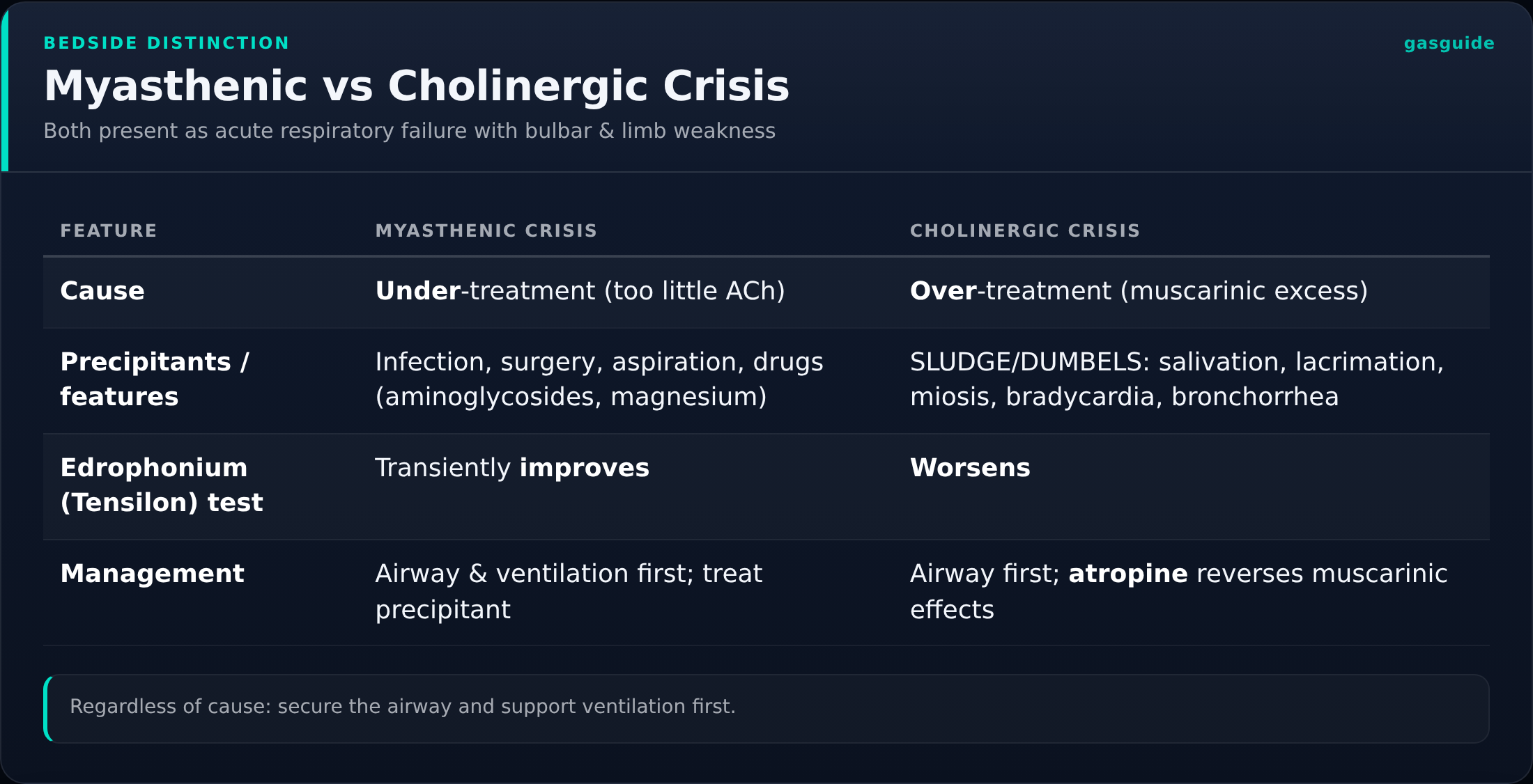 Myasthenic vs Cholinergic Crisis — Both present as acute respiratory failure with bulbar & limb weakness