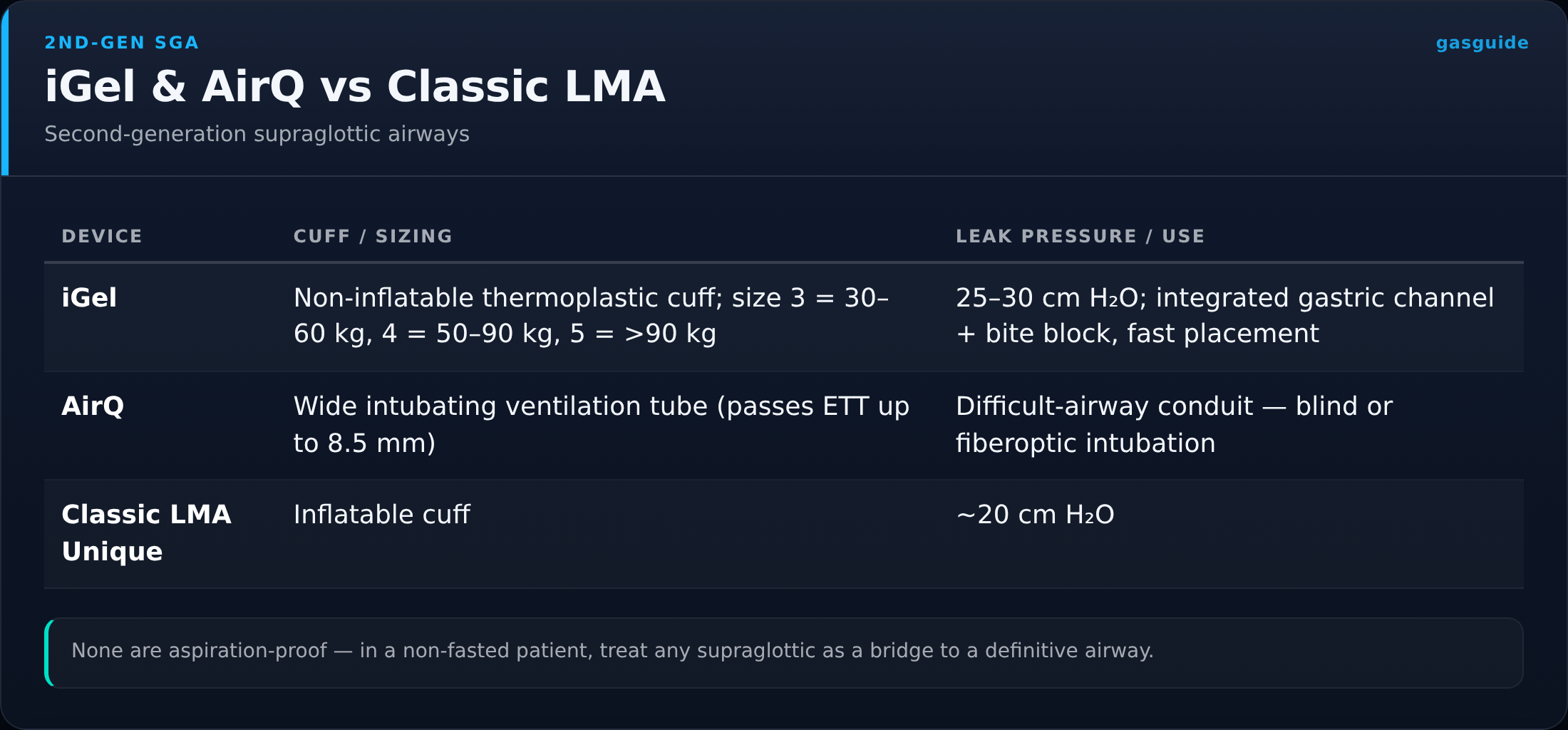 iGel & AirQ vs Classic LMA — Second-generation supraglottic airways