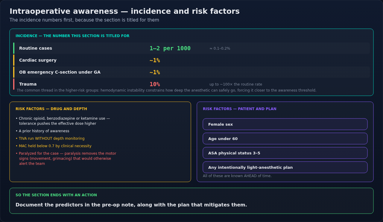 How often intraoperative awareness happens and which patients and case types carry the higher risk. These predictors are known before the case starts, which is why they belong in the pre-op note.