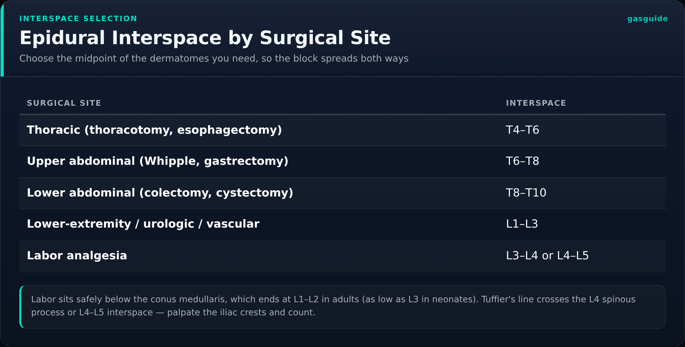 Epidural Interspace by Surgical Site — Choose the midpoint of the dermatomes you need, so the block spreads both ways