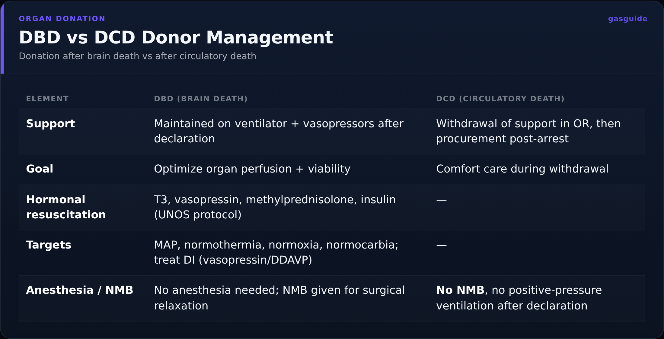 DBD vs DCD Donor Management — Donation after brain death vs after circulatory death