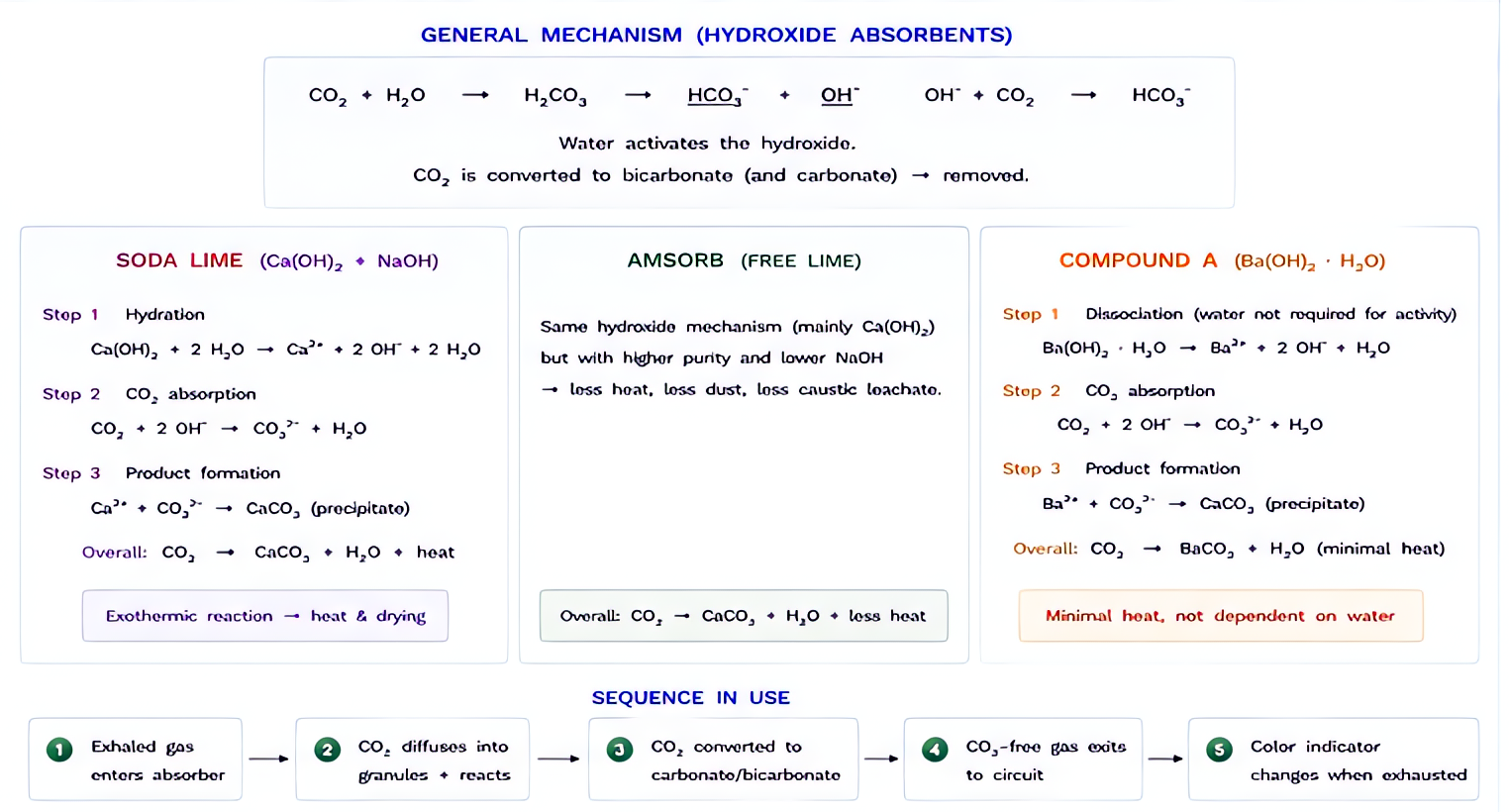 CO2 absorbent chemistry: hydroxides convert CO2 to bicarbonate/carbonate; soda lime (Ca(OH)2 + NaOH) is exothermic, Amsorb (Ca(OH)2, no strong base) reduces Compound A and CO production. Sequence: exh