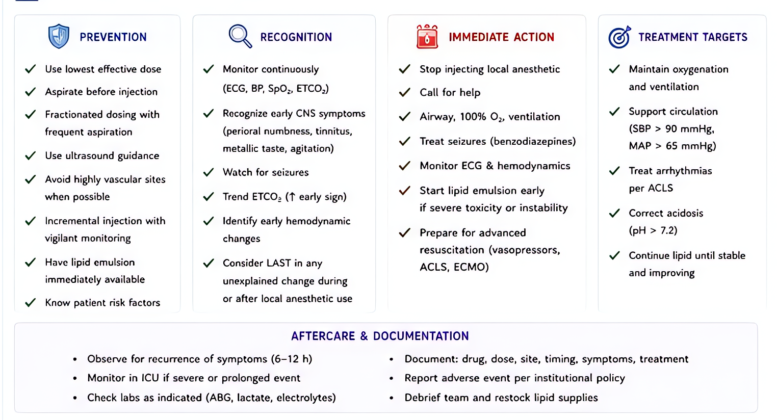 ASRA LAST checklist: stop injection, call for help, airway management with 100% O2, treat seizures (benzodiazepine), avoid propofol if hemodynamically unstable, lipid emulsion early, modify ACLS (redu