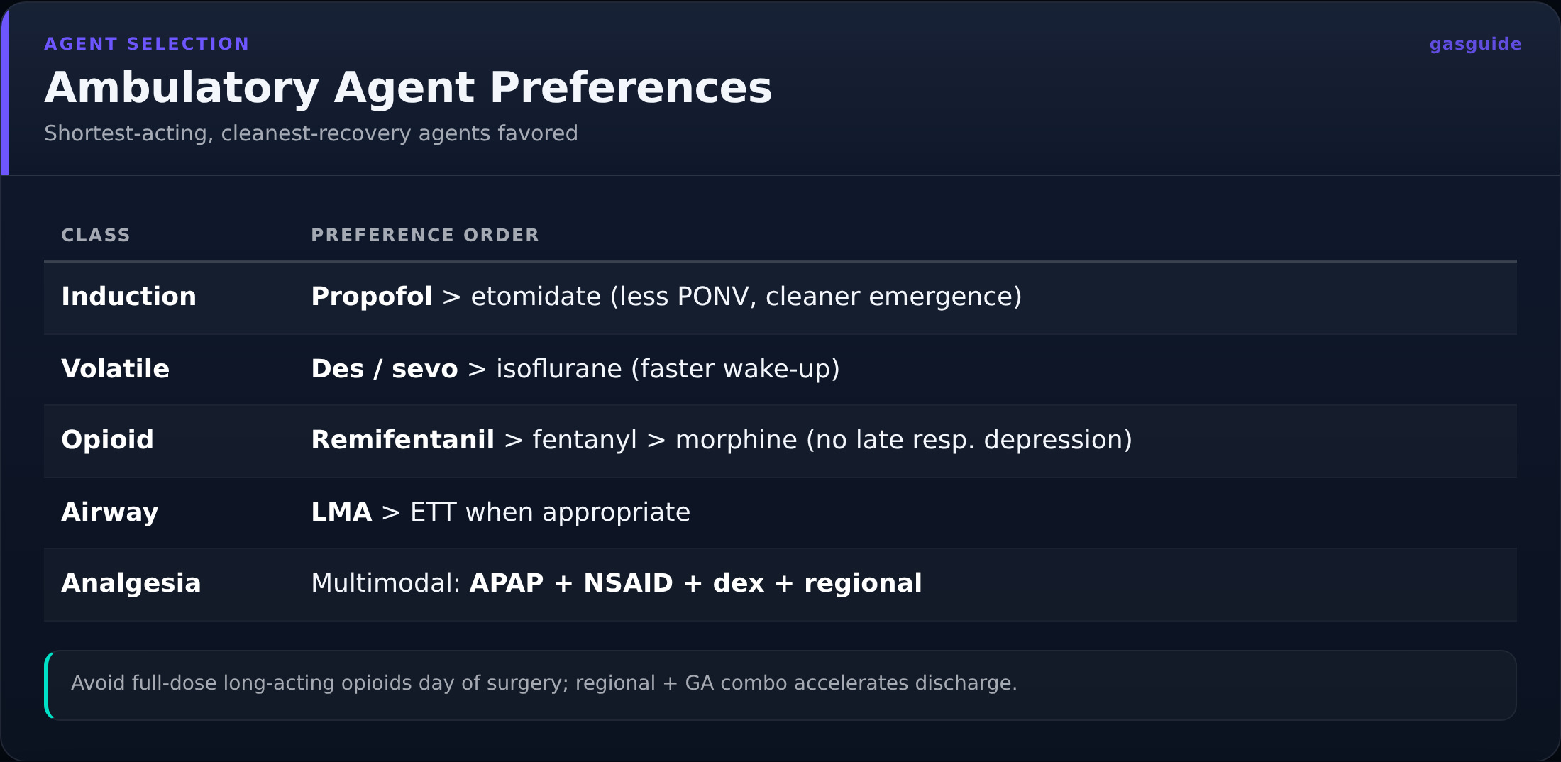 Ambulatory Agent Preferences — Shortest-acting, cleanest-recovery agents favored