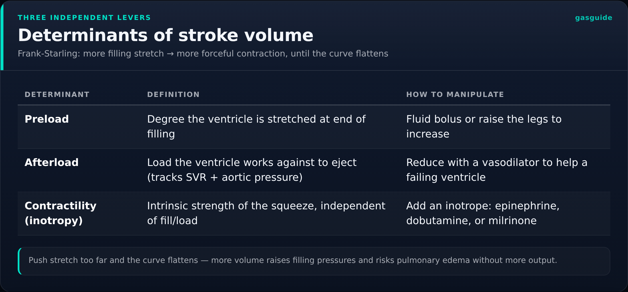 Determinants of stroke volume — Frank-Starling: more filling stretch → more forceful contraction, until the curve flattens