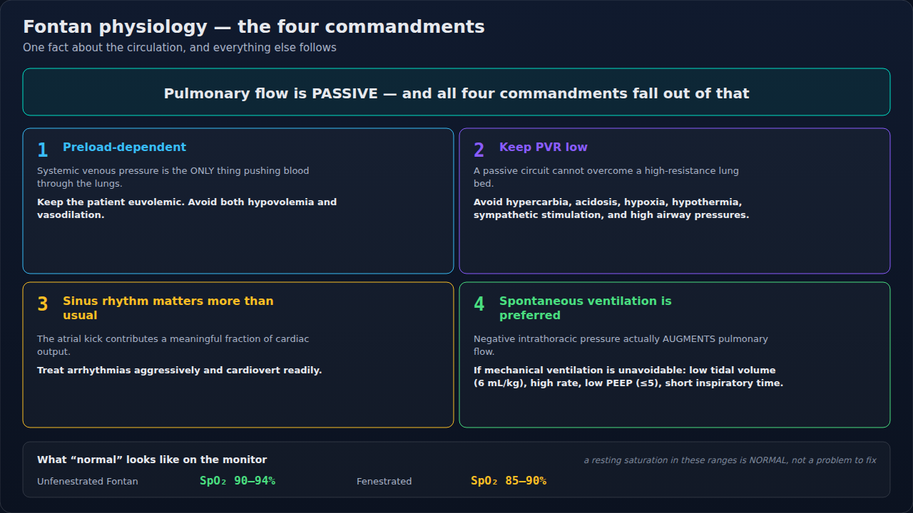 The four rules that govern a Fontan anesthetic, all of them falling out of a single fact: pulmonary flow is passive. Derive them from that fact rather than memorizing four separate items.