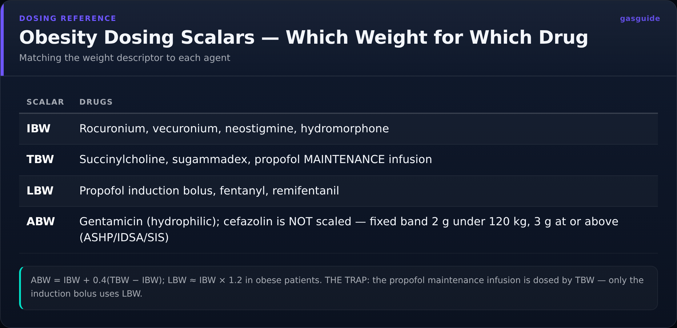 Which body-weight scalar each drug is dosed by in obesity. The grouping is the lesson — a drug lands with its scalar by how it distributes, so an unlisted one can be placed by asking whether it follow