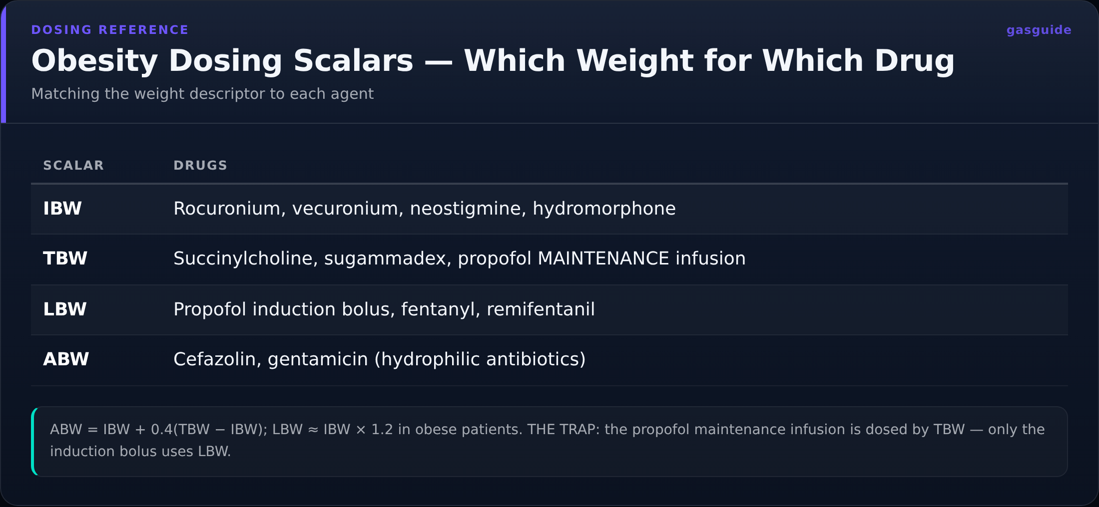 Which body-weight scalar each drug is dosed by in obesity. The grouping is the lesson — a drug lands with its scalar by how it distributes, so an unlisted one can be placed by asking whether it follow