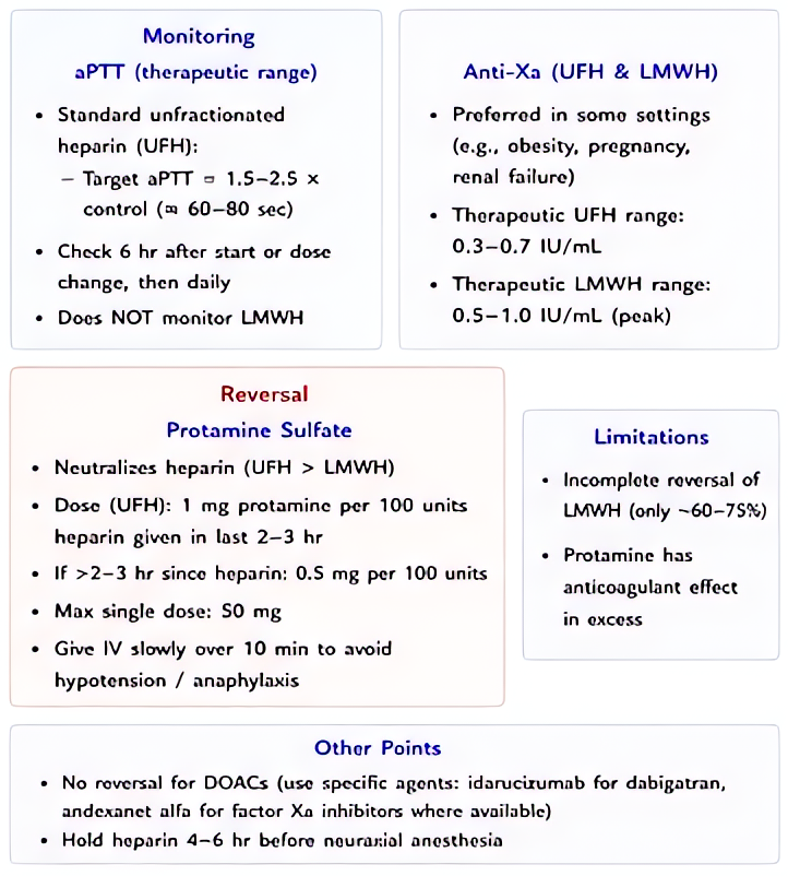 Heparin monitoring and reversal: unfractionated heparin tracked by aPTT (target 1.5-2.5x baseline) or ACT >400-480s for CPB; LMWH monitored by anti-Xa. Reversal with protamine 1 mg per 100 units hepar