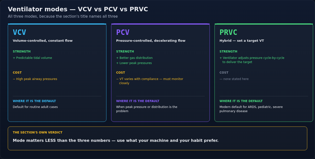 Volume-controlled, pressure-controlled, and PRVC ventilation compared. The section gives its own verdict that mode matters less than the settings already established, so read this as orientation, not