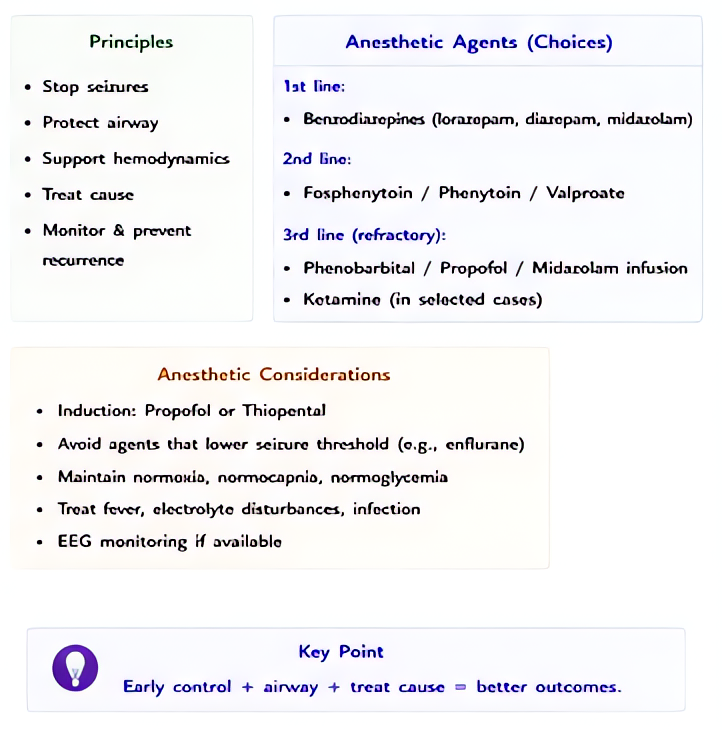 Status epilepticus: anesthetic management with first-line benzodiazepines (lorazepam 4 mg or midazolam 10 mg IM), second-line levetiracetam/fosphenytoin/valproate, refractory cases require propofol or