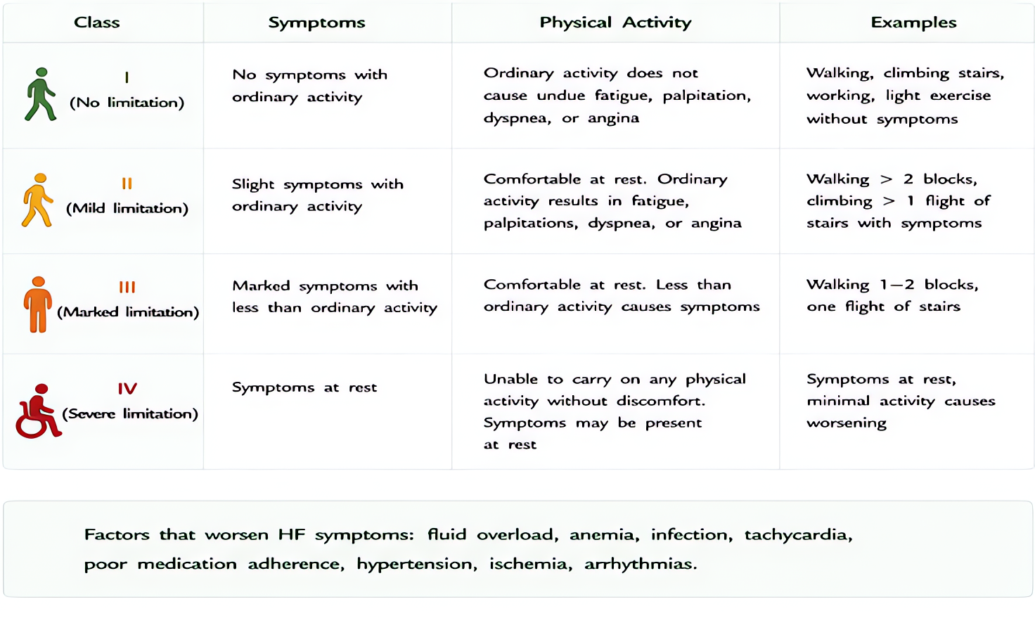 NYHA functional classification of heart failure: Class I (no limitation) through Class IV (symptoms at rest), graded by symptoms with ordinary activity; factors worsening HF include fluid overload, an