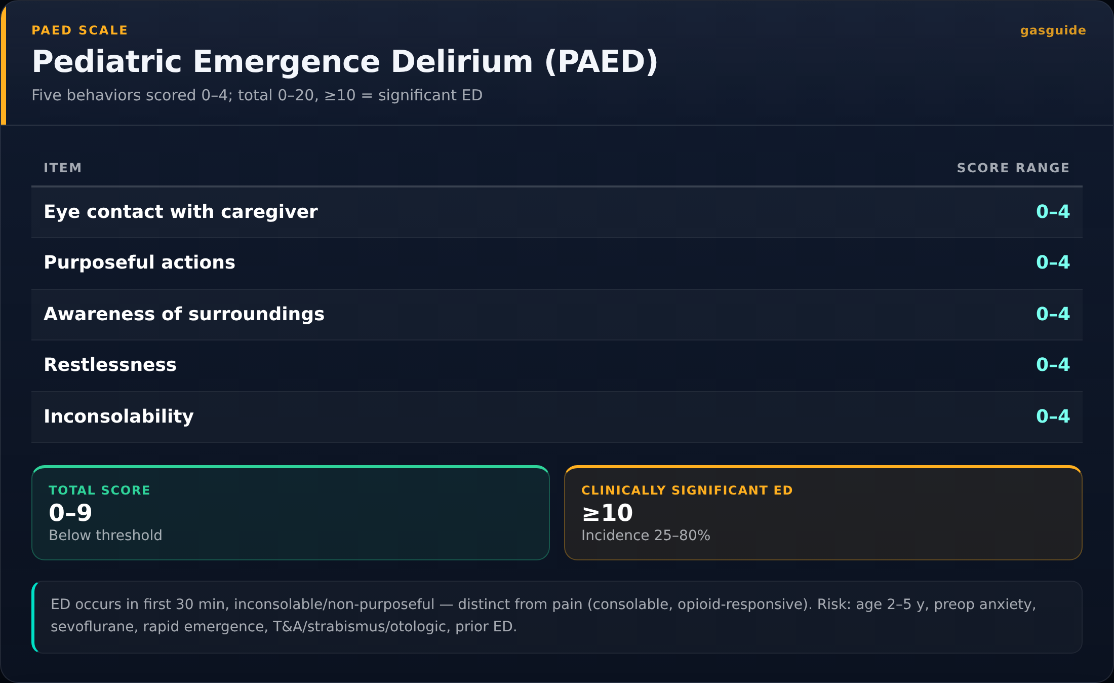 Pediatric Emergence Delirium (PAED) — Five behaviors scored 0–4; total 0–20, ≥10 = significant ED