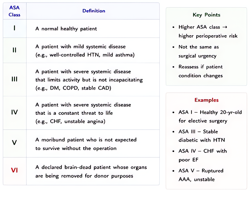 ASA Physical Status classification I-VI: I healthy, II mild systemic disease, III severe non-incapacitating, IV severe life-threatening, V moribund not expected to survive 24h, VI brain-dead organ don