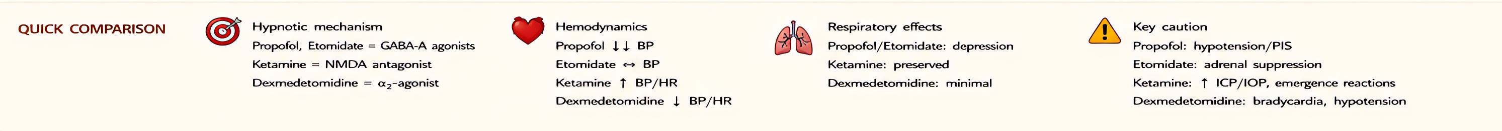 Quick comparison of induction agents (propofol, etomidate, ketamine, dexmedetomidine): mechanism, hemodynamics, respiratory effects, and key cautions summarised for rapid bedside choice.