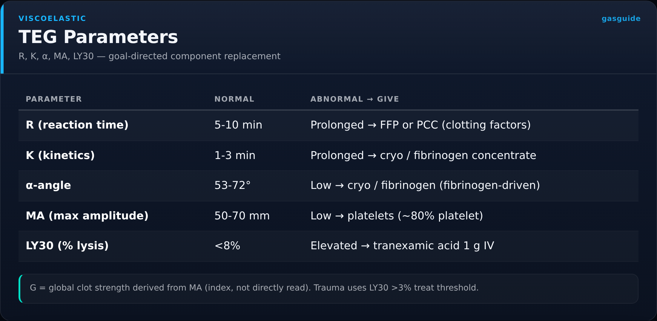 TEG Parameters — R, K, α, MA, LY30 — goal-directed component replacement