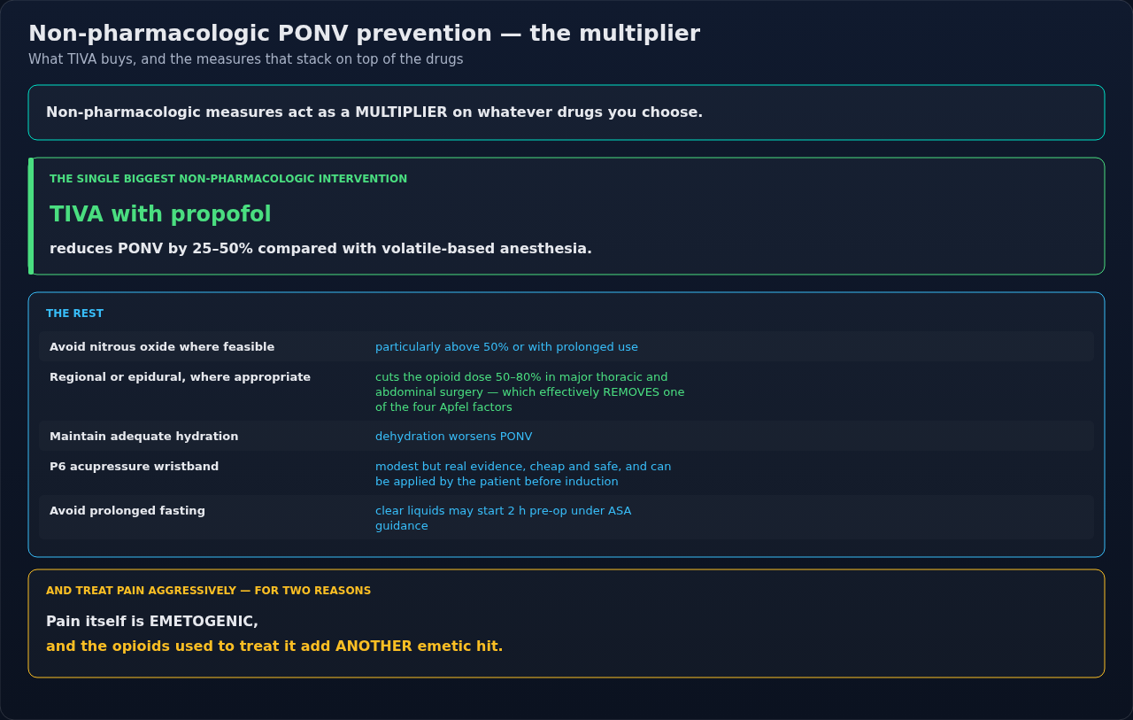 The non-pharmacologic side of PONV prevention, gathered in one place. Read these as multipliers on whatever antiemetics you have chosen, not as substitutes for them.