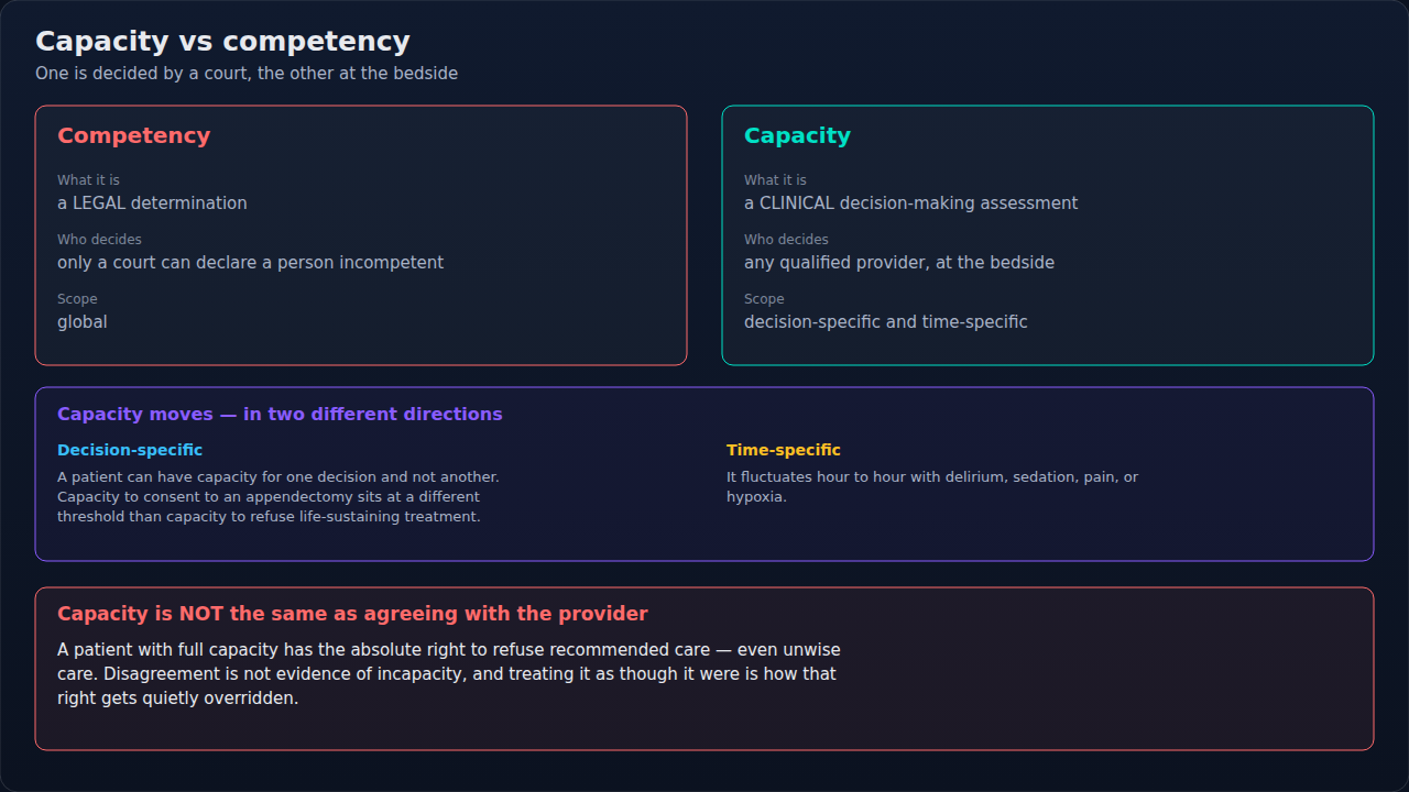 Capacity and competency compared: who decides, on what basis, and how broadly the finding applies. The two are used as synonyms in ordinary conversation, which is exactly why the distinction gets test