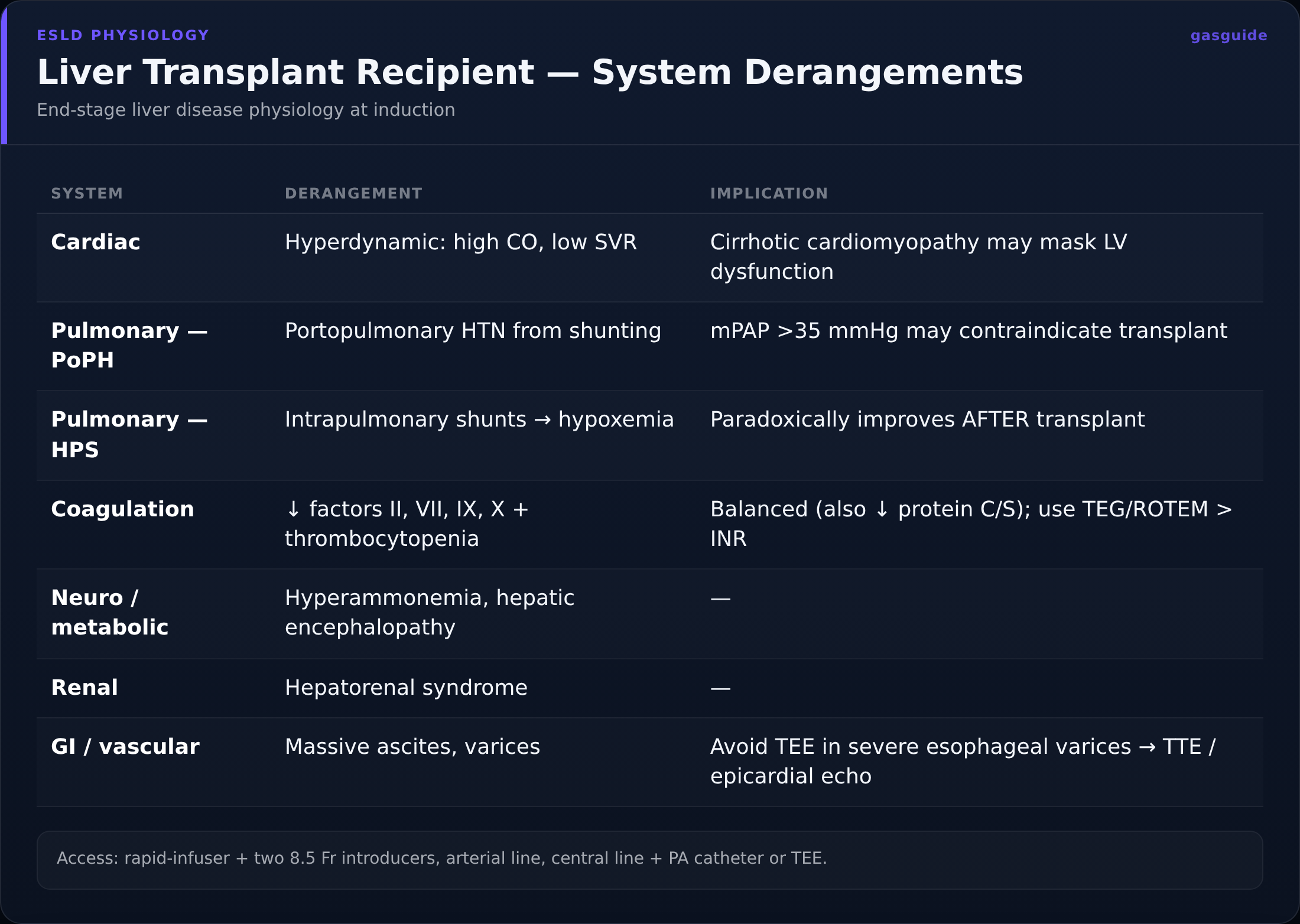 Liver Transplant Recipient — System Derangements — End-stage liver disease physiology at induction