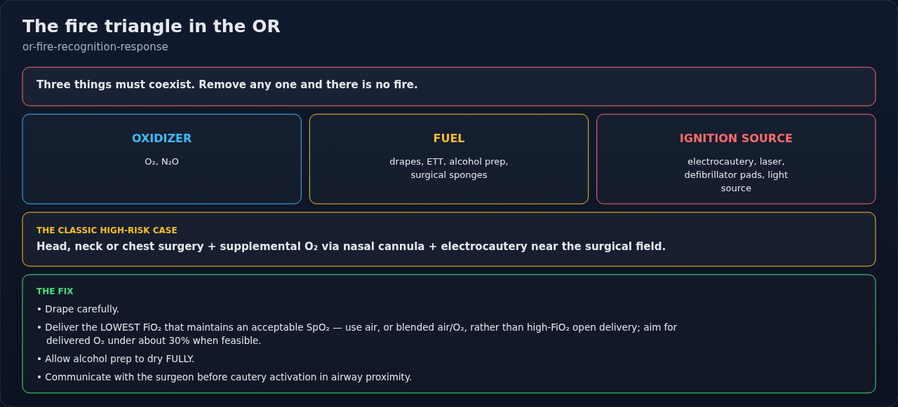 The operating-room fire triangle — oxidizer, fuel, ignition source — with the OR examples of each. Removing any one side prevents fire, so read it as a menu of what you can take away in a given case.