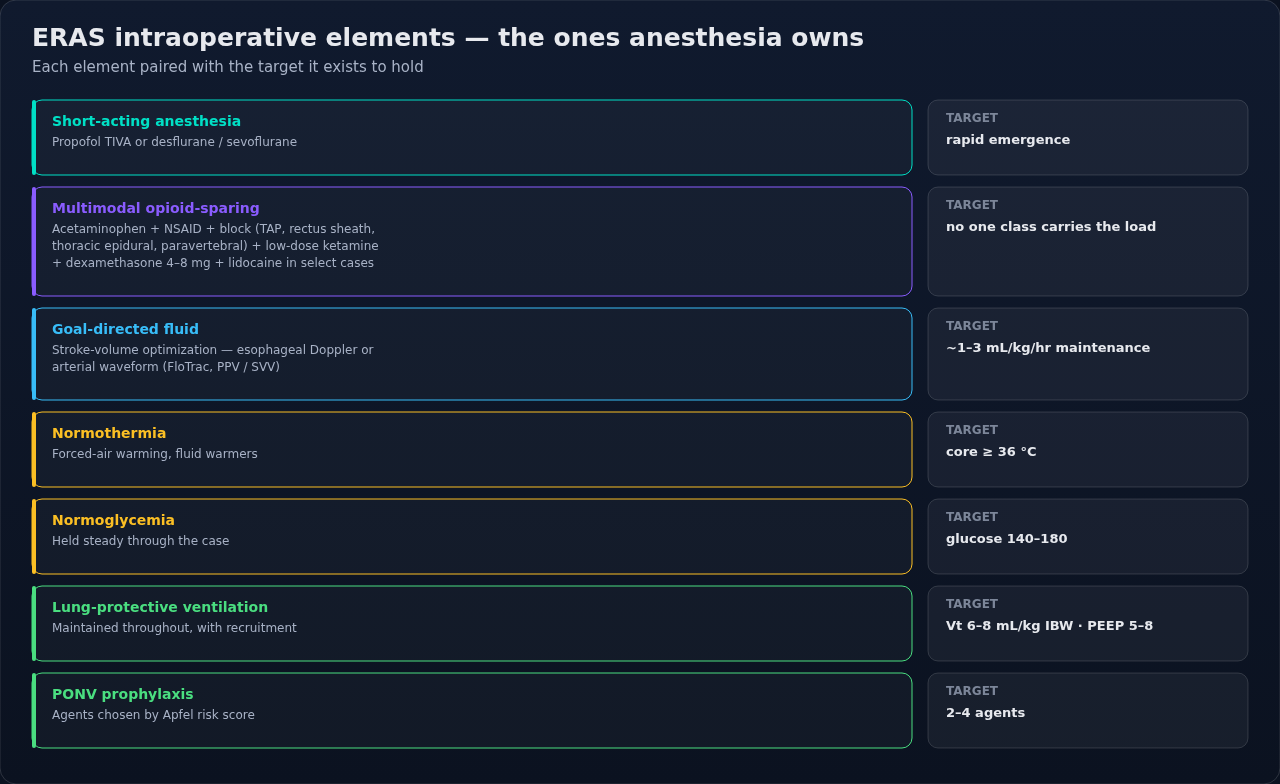 The intraoperative ERAS elements anesthesia owns, each paired with the target it exists to hold. Read the pairings rather than the list — every element is countering a specific obstacle to recovery.