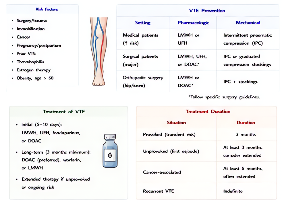 Venous thromboembolism prevention and treatment: risk stratification (Caprini, Padua), mechanical (SCDs) + pharmacologic (LMWH, UFH, fondaparinux, DOACs) prophylaxis; treatment with anticoagulation, I