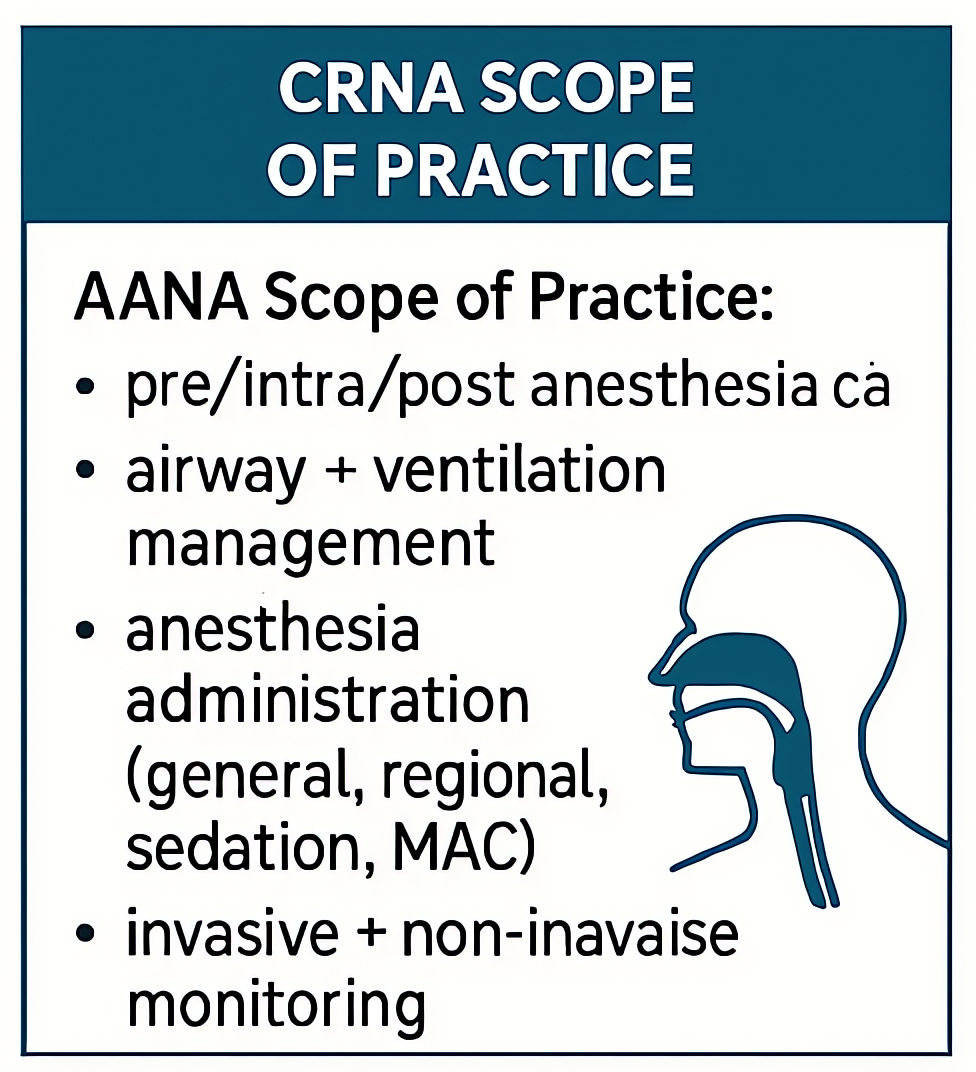 CRNA scope of practice per AANA: airway, anesthesia delivery, and monitoring duties
